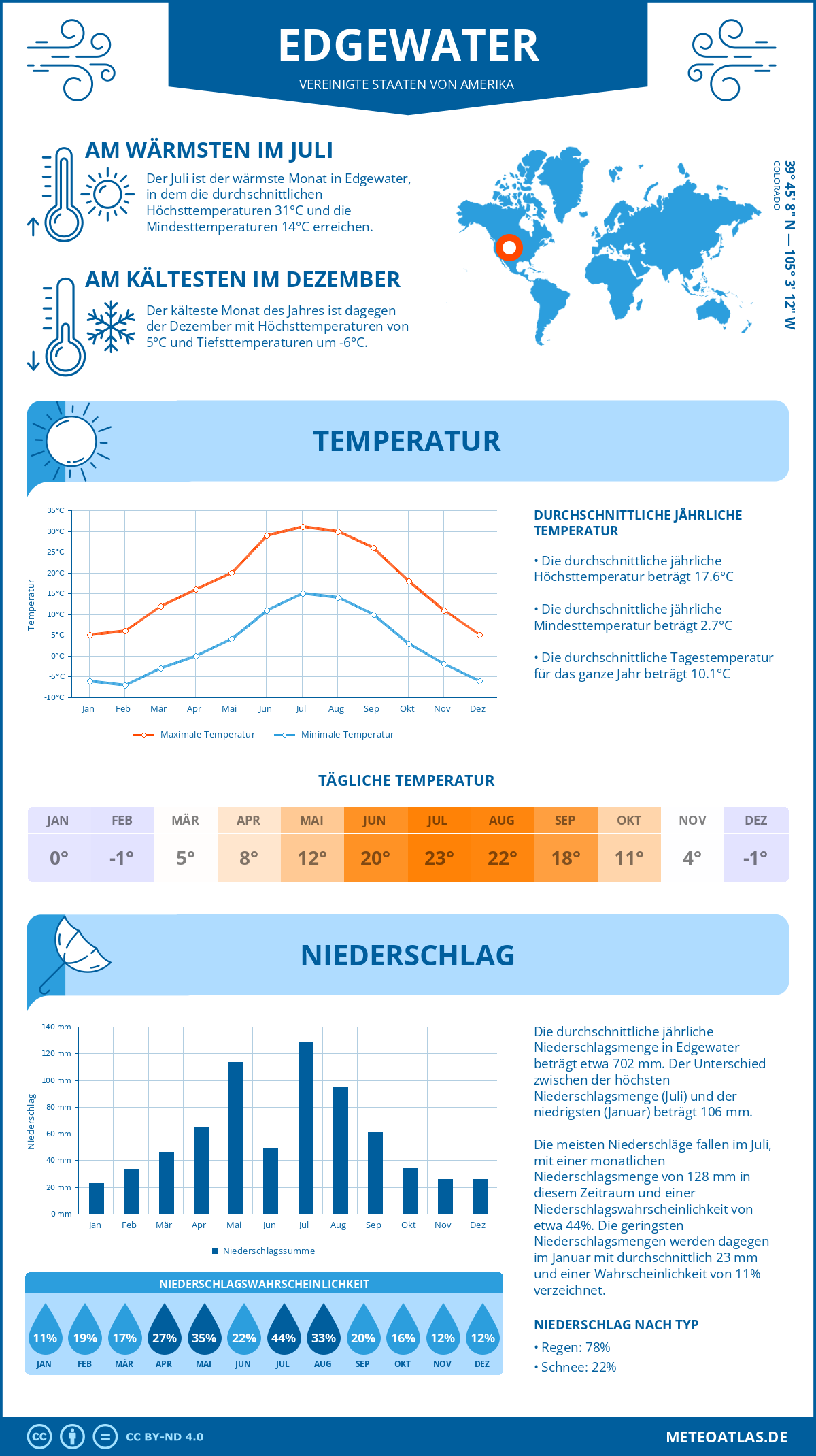 Wetter Edgewater (Vereinigte Staaten von Amerika) - Temperatur und Niederschlag