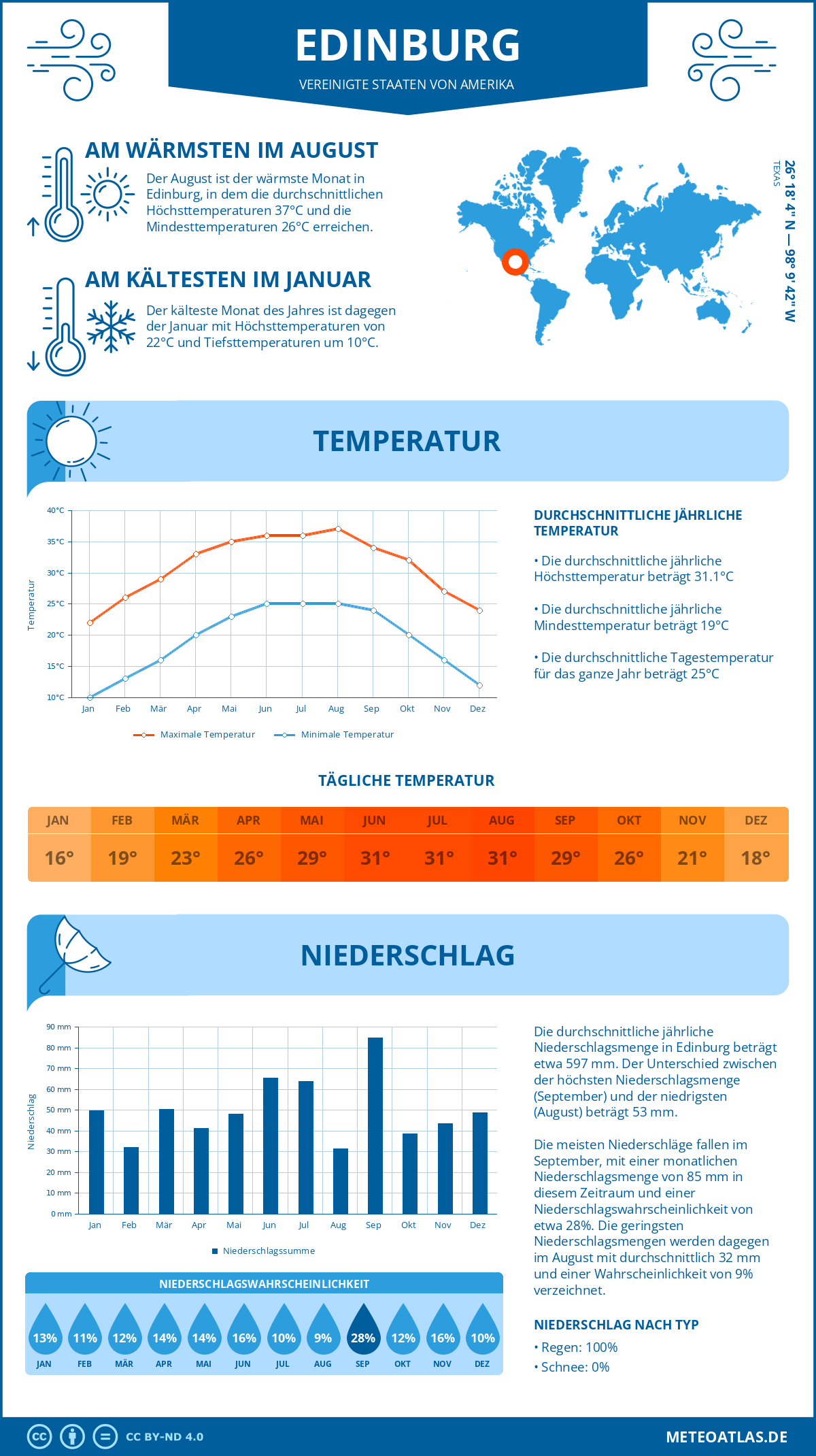 Wetter Edinburg (Vereinigte Staaten von Amerika) - Temperatur und Niederschlag