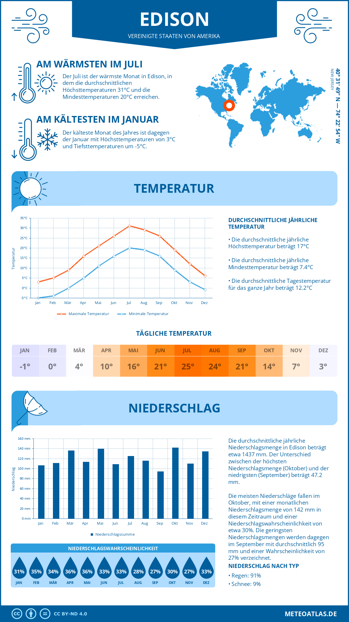 Infografik: Edison - Monatstemperaturen und Niederschläge mit Diagrammen zu den jährlichen Wettertrends Infografik: Edison (Vereinigte Staaten von Amerika) - Monatstemperaturen und Niederschläge mit Diagrammen zu den jährlichen Wettertrends