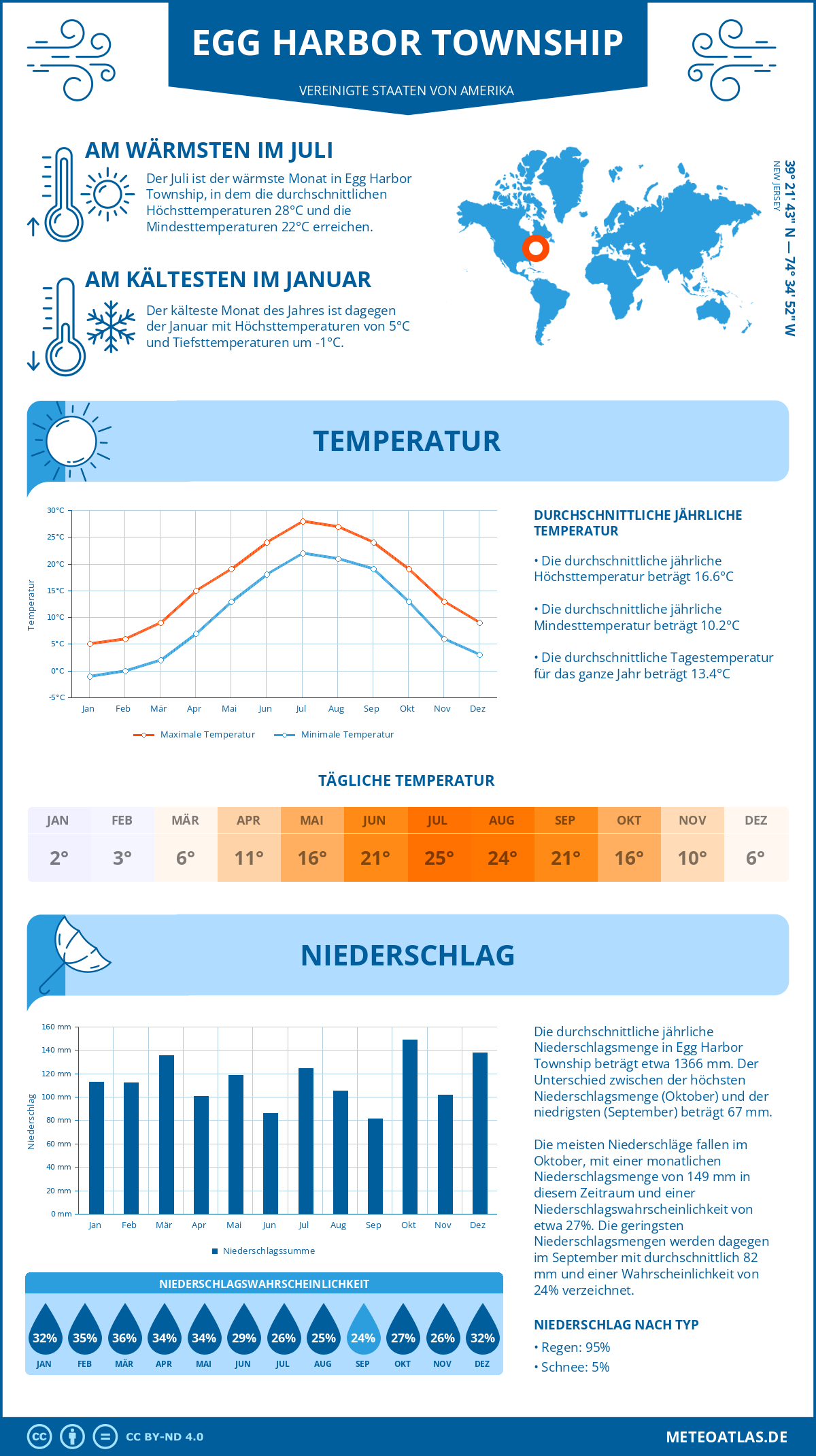 Wetter Egg Harbor Township (Vereinigte Staaten von Amerika) - Temperatur und Niederschlag