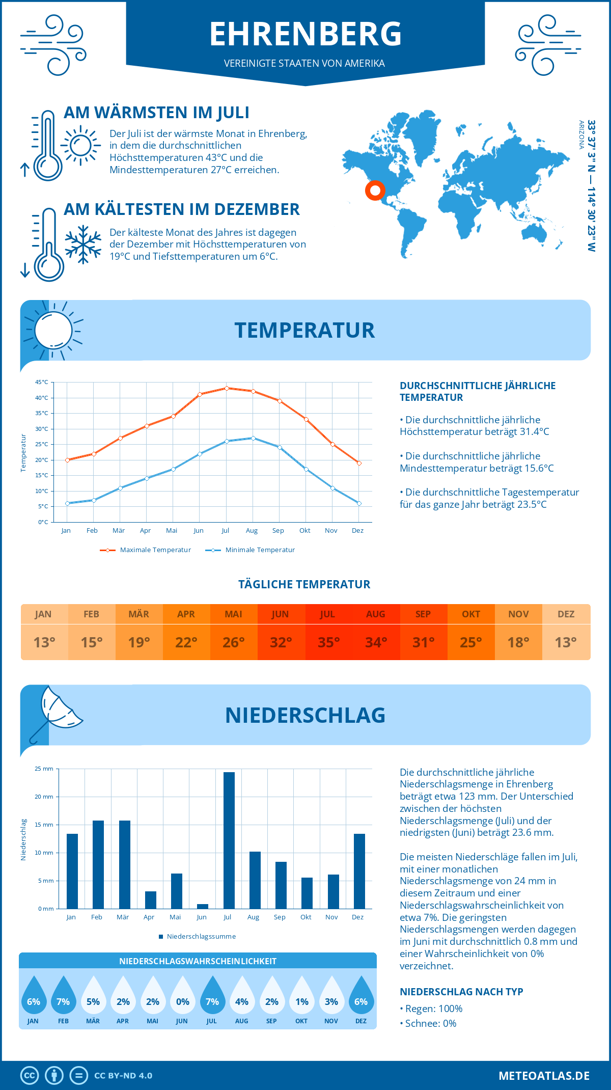 Wetter Ehrenberg (Vereinigte Staaten von Amerika) - Temperatur und Niederschlag