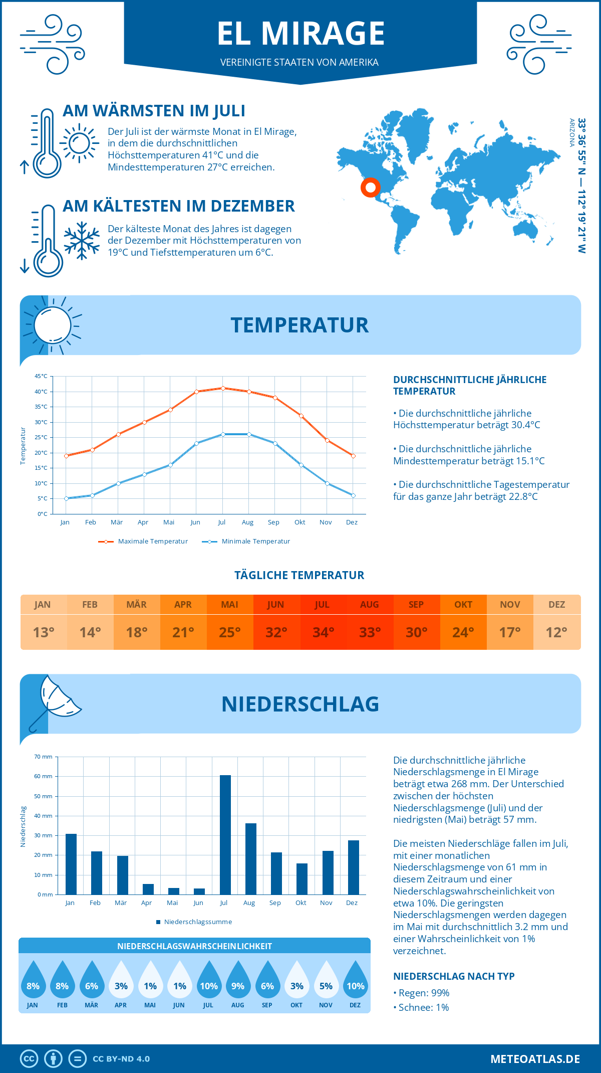 Wetter El Mirage (Vereinigte Staaten von Amerika) - Temperatur und Niederschlag