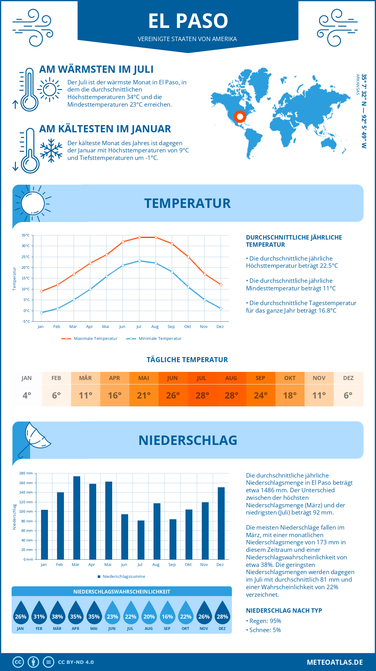 Wetter El Paso (Vereinigte Staaten von Amerika) - Temperatur und Niederschlag