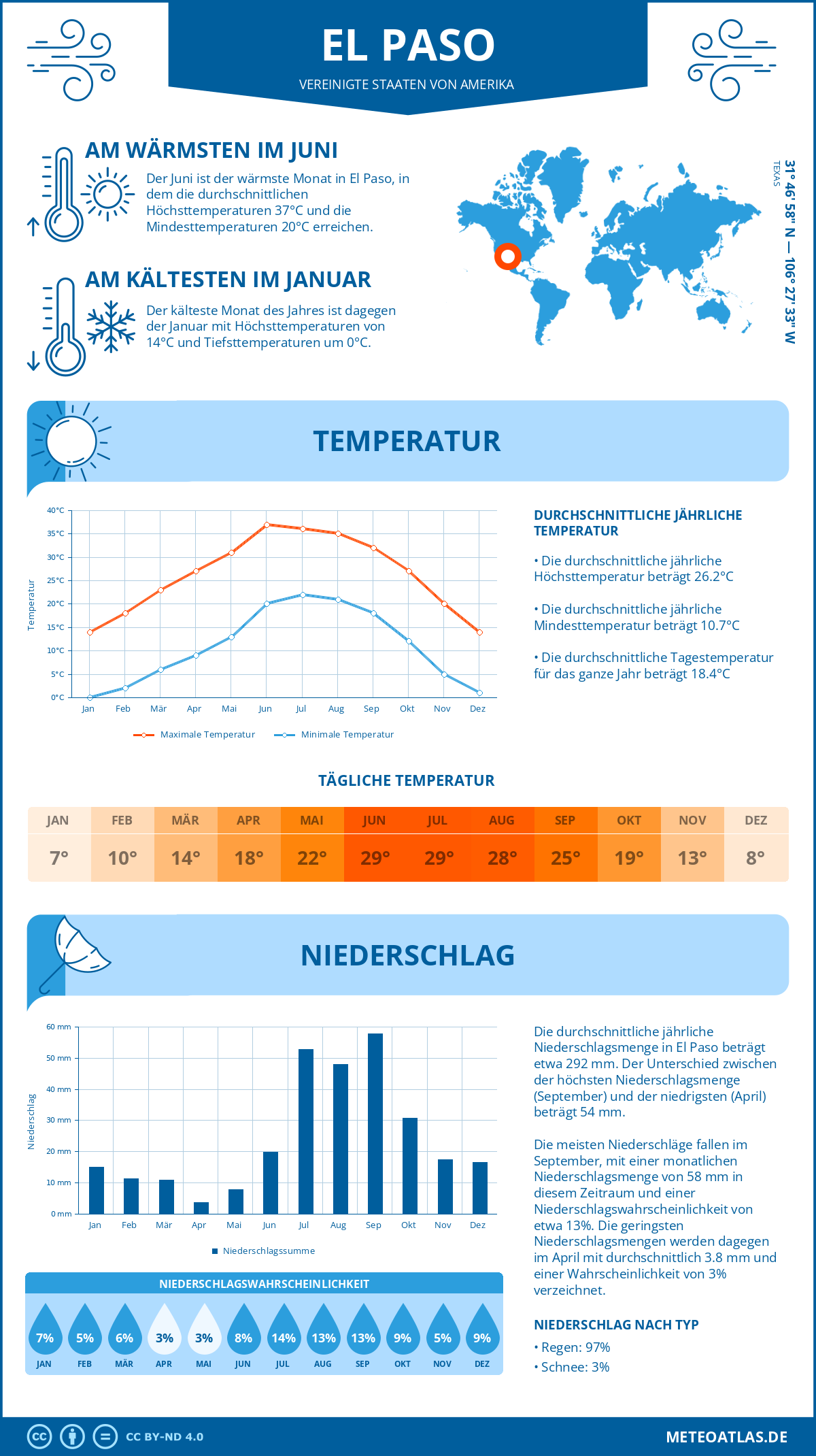 Infografik: El Paso - Monatstemperaturen und Niederschläge mit Diagrammen zu den jährlichen Wettertrends Infografik: El Paso (Vereinigte Staaten von Amerika) - Monatstemperaturen und Niederschläge mit Diagrammen zu den jährlichen Wettertrends