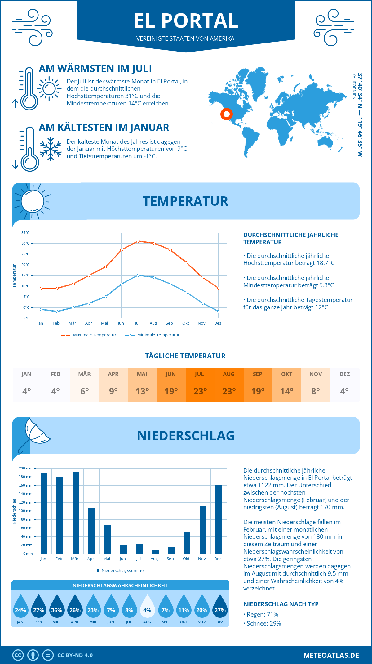 Infografik: El Portal (Vereinigte Staaten von Amerika) – Monatstemperaturen und Niederschläge mit Diagrammen zu den jährlichen Wettertrends