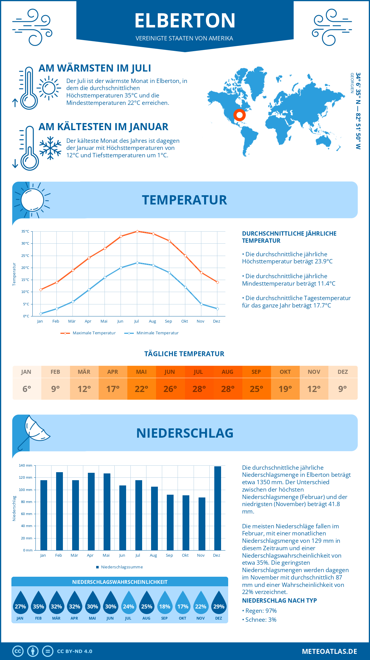 Wetter Elberton (Vereinigte Staaten von Amerika) - Temperatur und Niederschlag