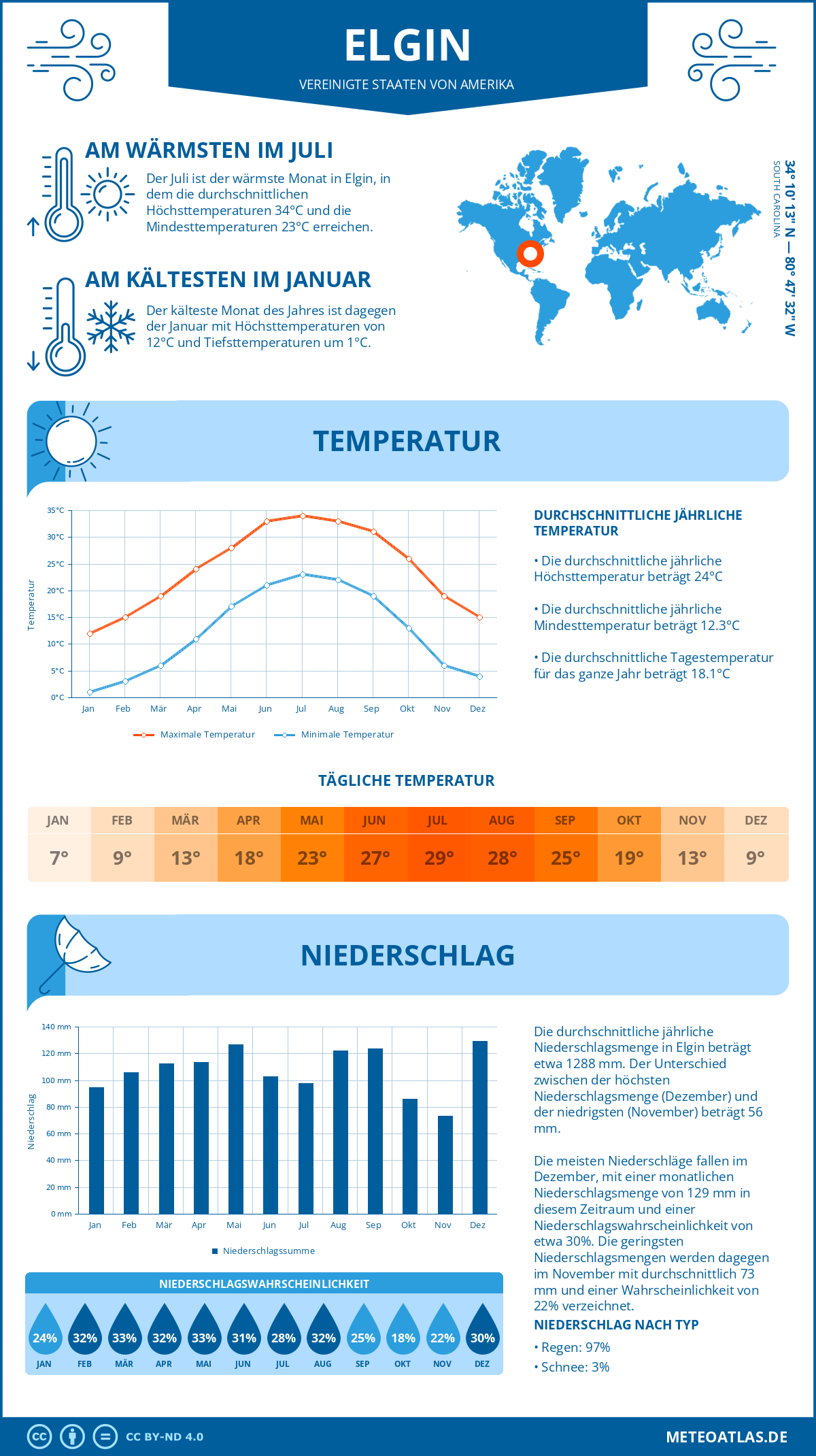 Wetter Elgin (Vereinigte Staaten von Amerika) - Temperatur und Niederschlag