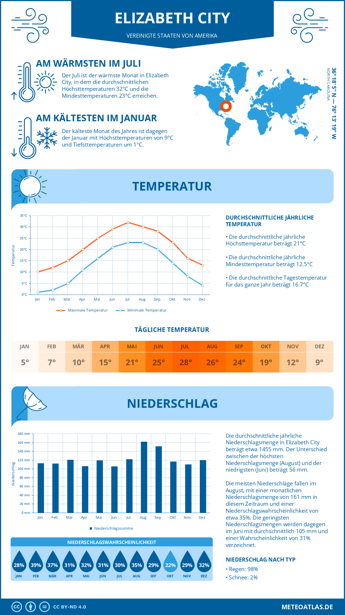 Wetter Elizabeth City (Vereinigte Staaten von Amerika) - Temperatur und Niederschlag