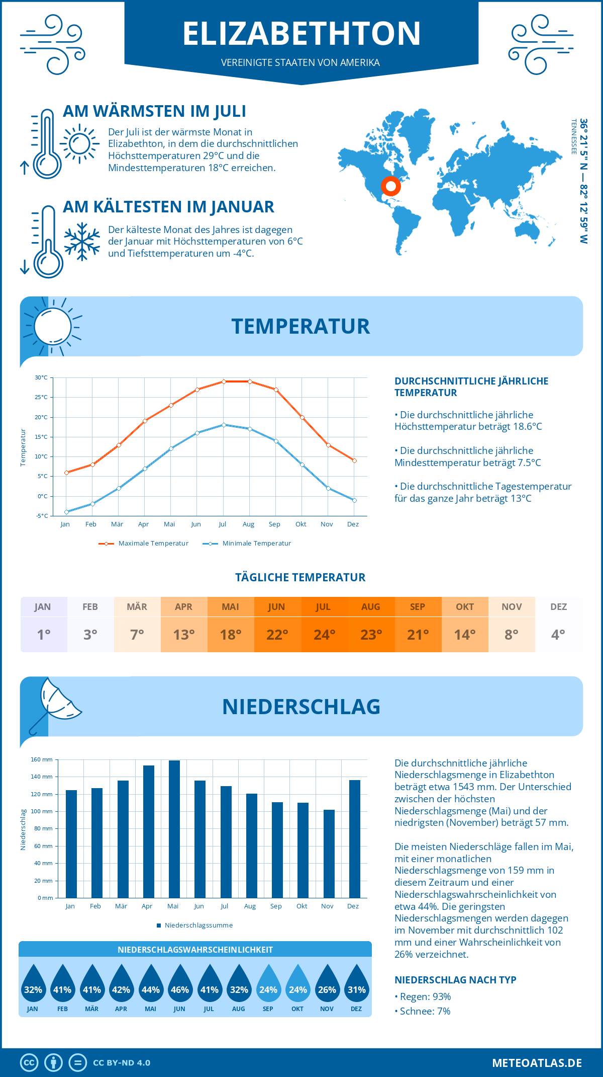 Wetter Elizabethton (Vereinigte Staaten von Amerika) - Temperatur und Niederschlag