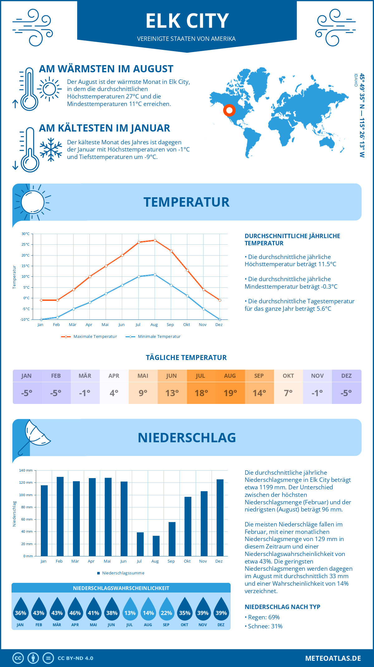 Infografik: Elk City (Vereinigte Staaten von Amerika) – Monatstemperaturen und Niederschläge mit Diagrammen zu den jährlichen Wettertrends