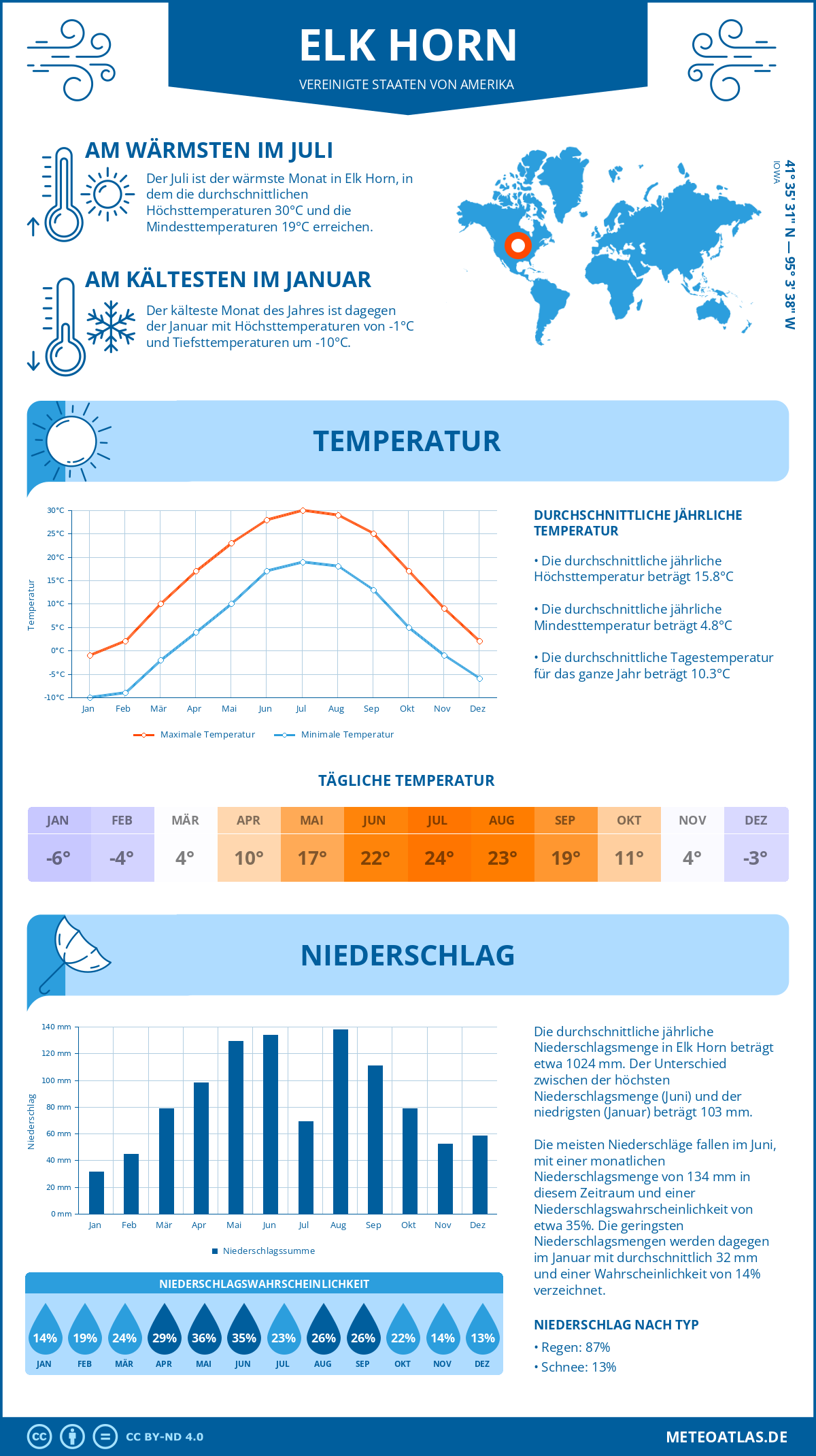 Wetter Elk Horn (Vereinigte Staaten von Amerika) - Temperatur und Niederschlag