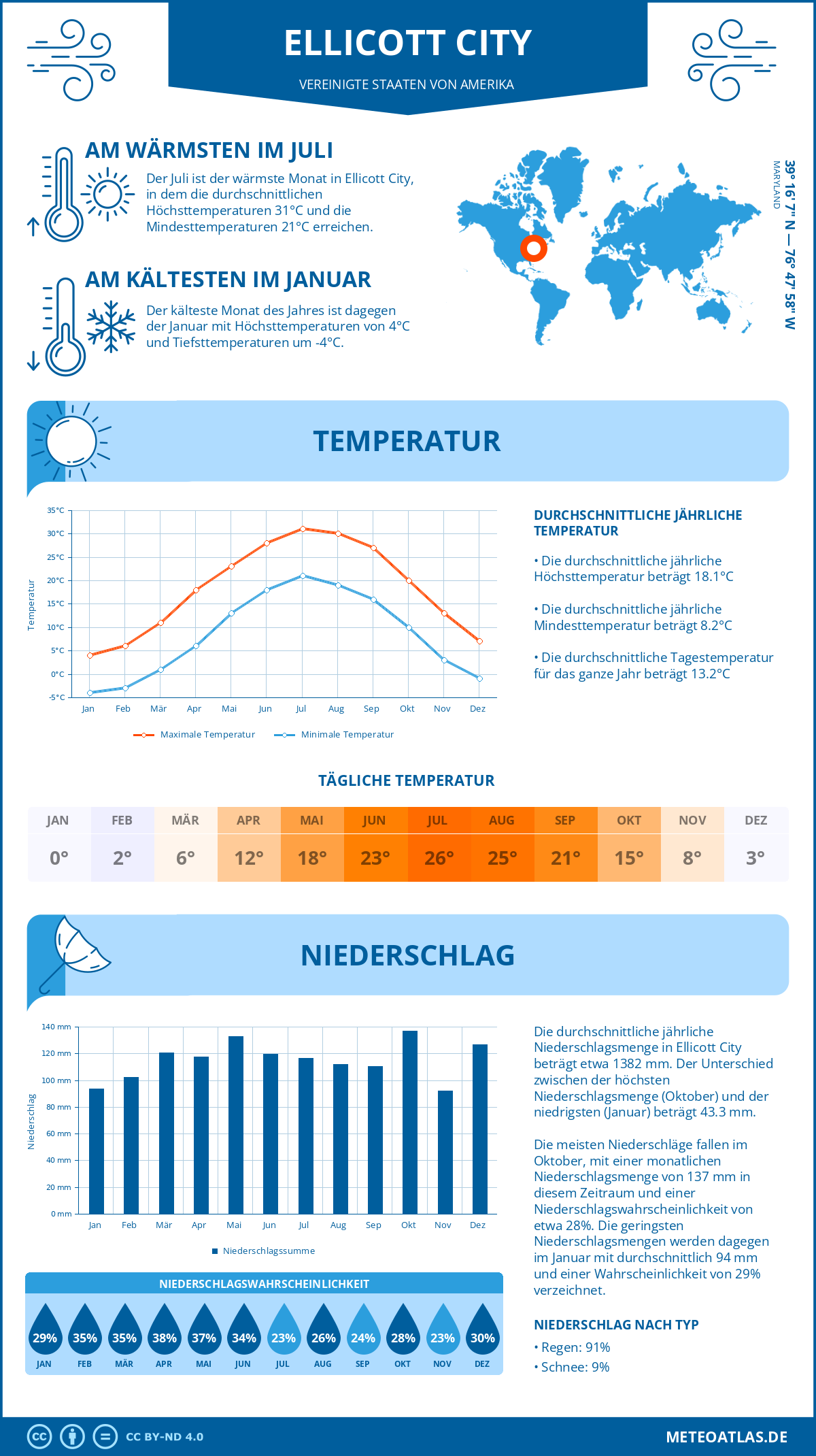 Wetter Ellicott City (Vereinigte Staaten von Amerika) - Temperatur und Niederschlag