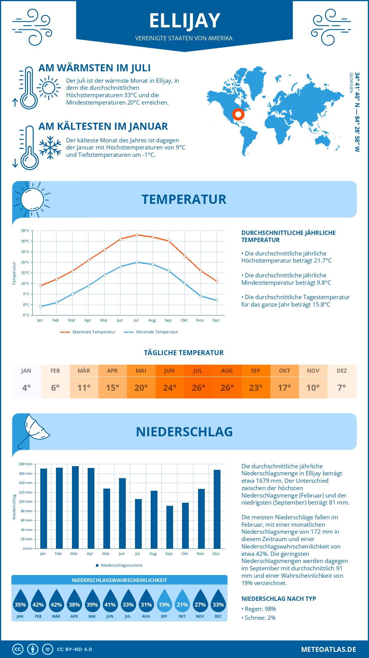 Wetter Ellijay (Vereinigte Staaten von Amerika) - Temperatur und Niederschlag