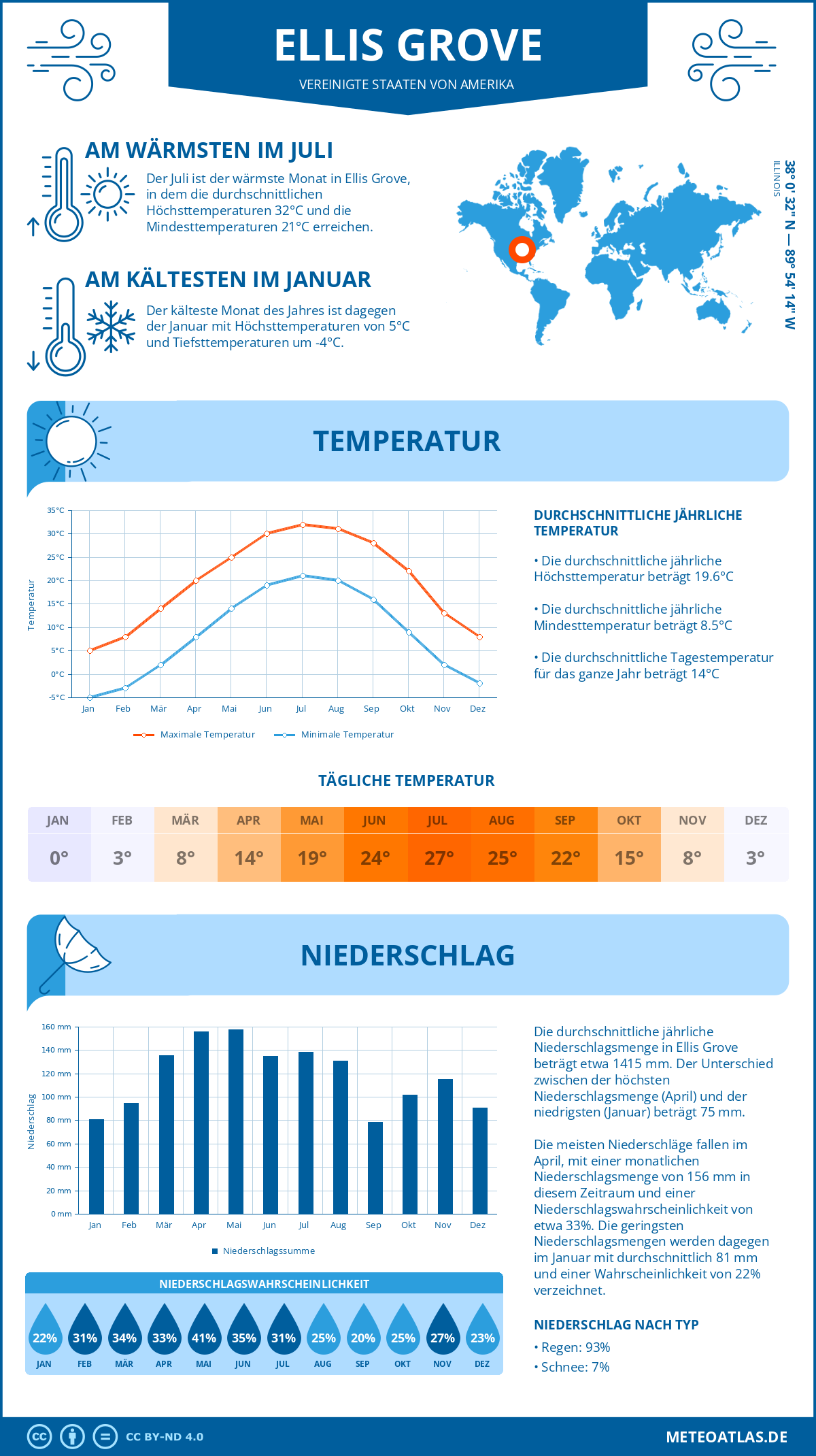 Wetter Ellis Grove (Vereinigte Staaten von Amerika) - Temperatur und Niederschlag