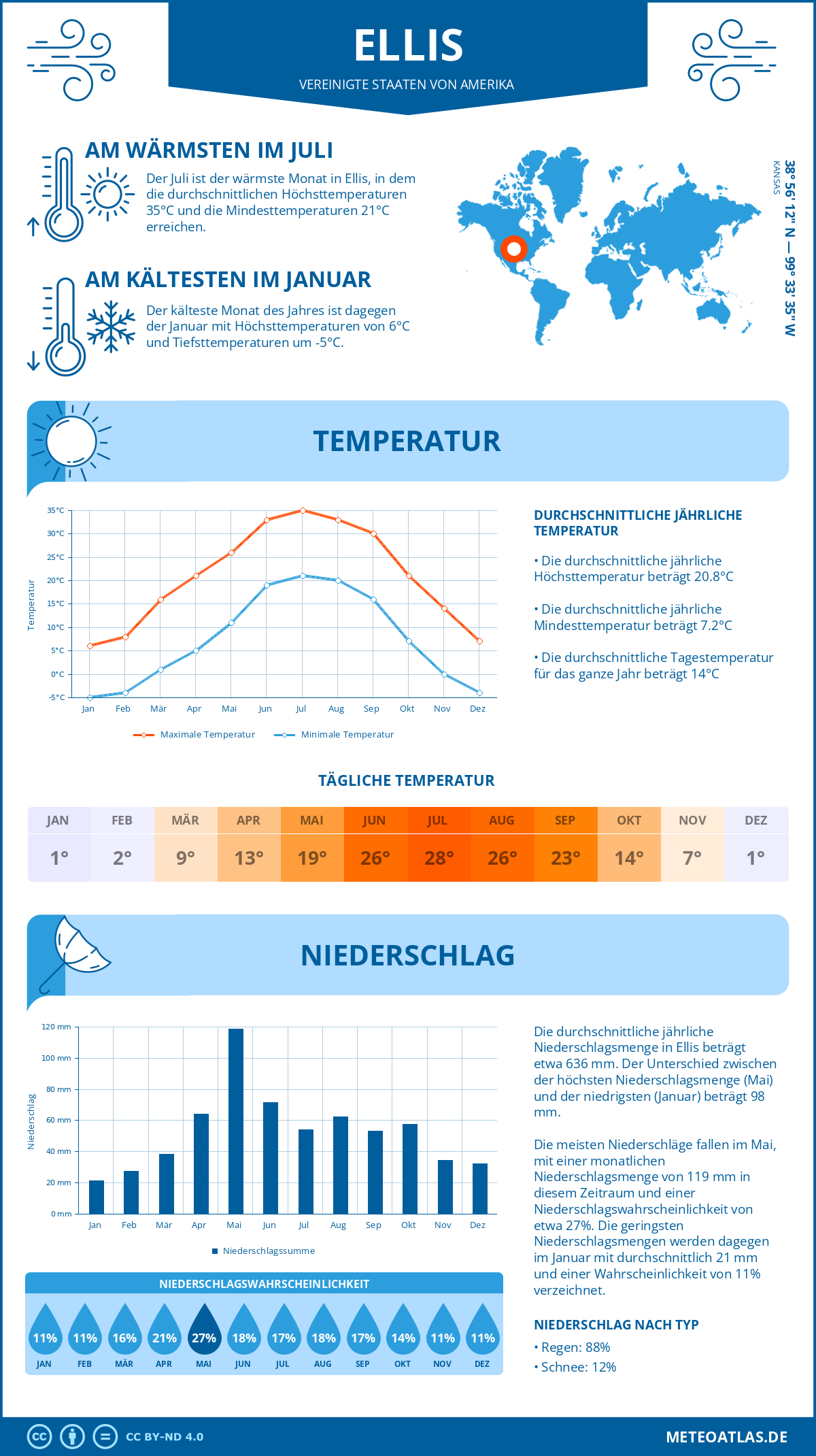 Wetter Ellis (Vereinigte Staaten von Amerika) - Temperatur und Niederschlag