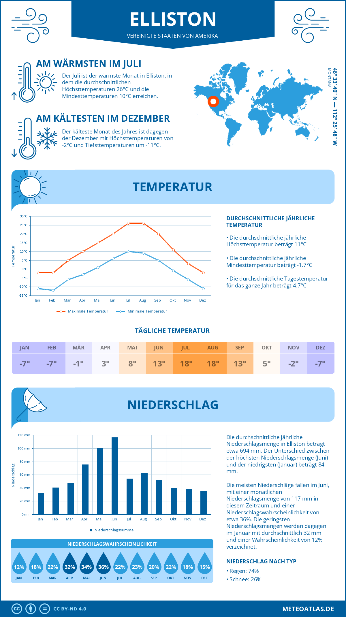 Wetter Elliston (Vereinigte Staaten von Amerika) - Temperatur und Niederschlag