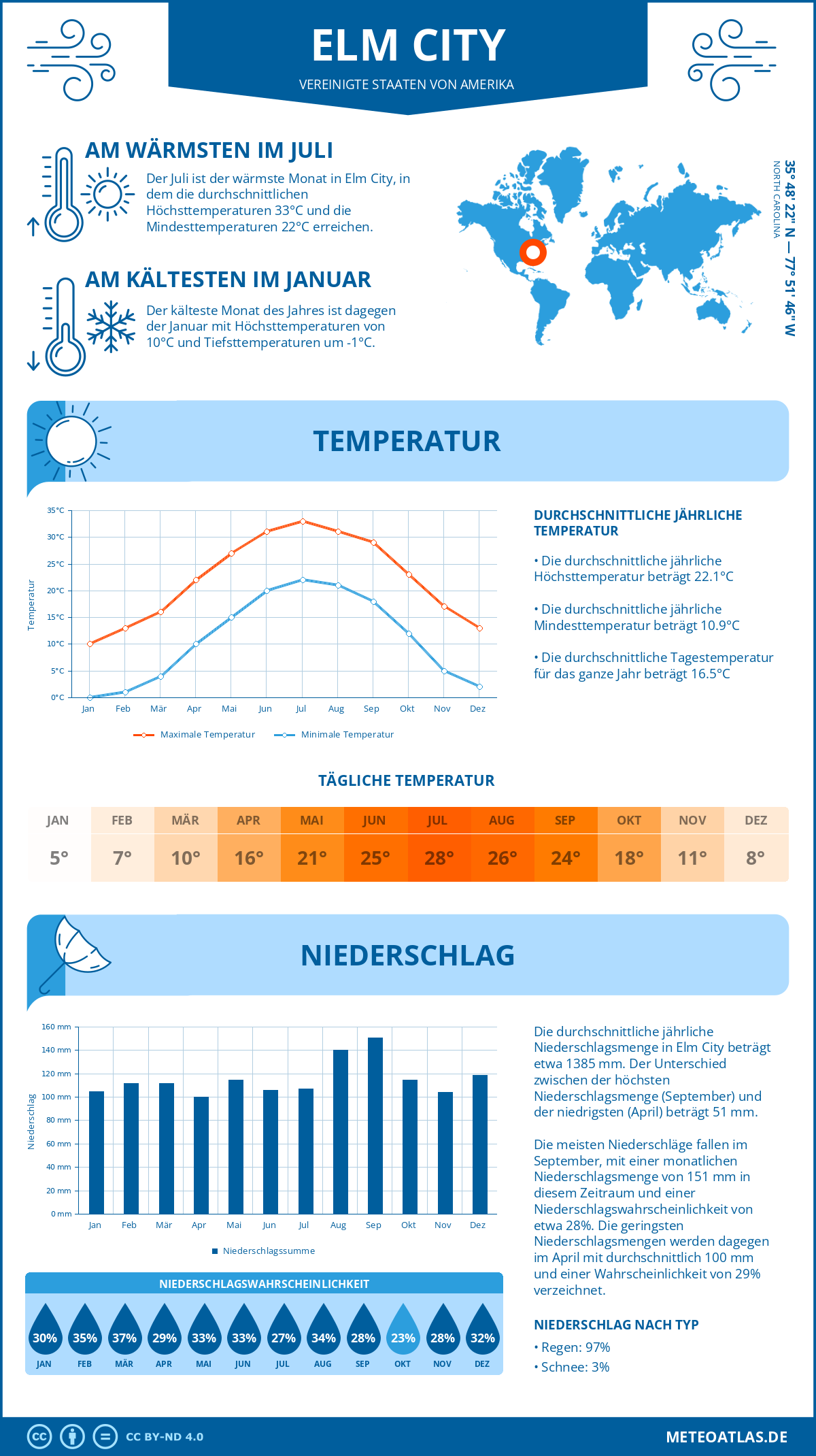 Infografik: Elm City (Vereinigte Staaten von Amerika) – Monatstemperaturen und Niederschläge mit Diagrammen zu den jährlichen Wettertrends