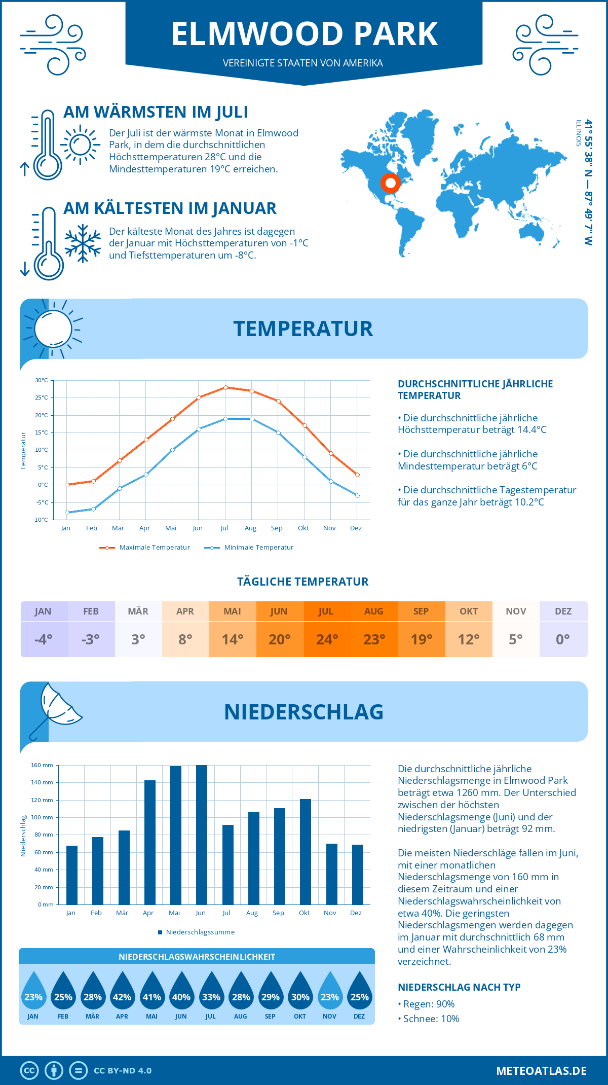 Infografik: Elmwood Park (Vereinigte Staaten von Amerika) – Monatstemperaturen und Niederschläge mit Diagrammen zu den jährlichen Wettertrends