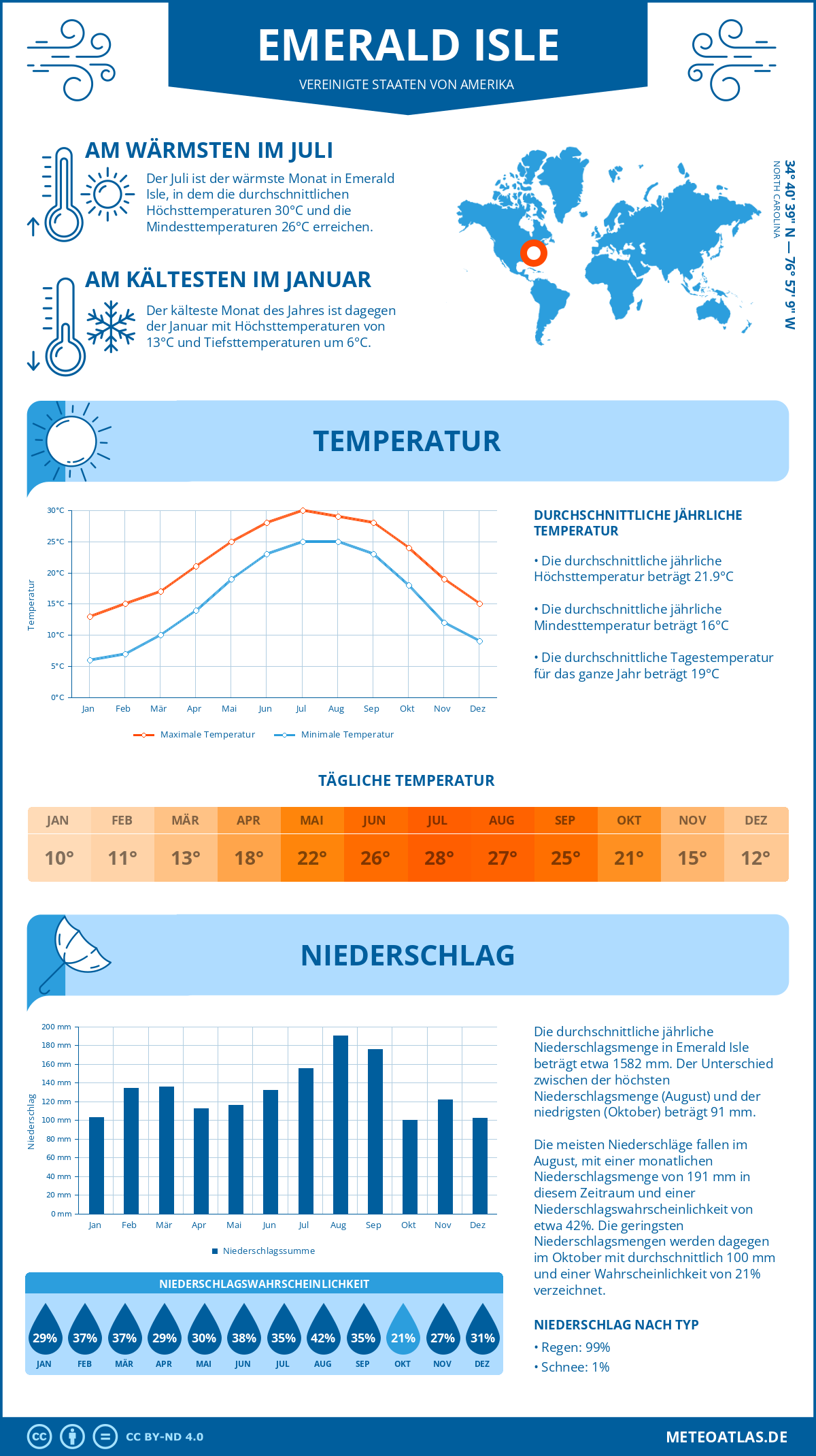 Wetter Emerald Isle (Vereinigte Staaten von Amerika) - Temperatur und Niederschlag