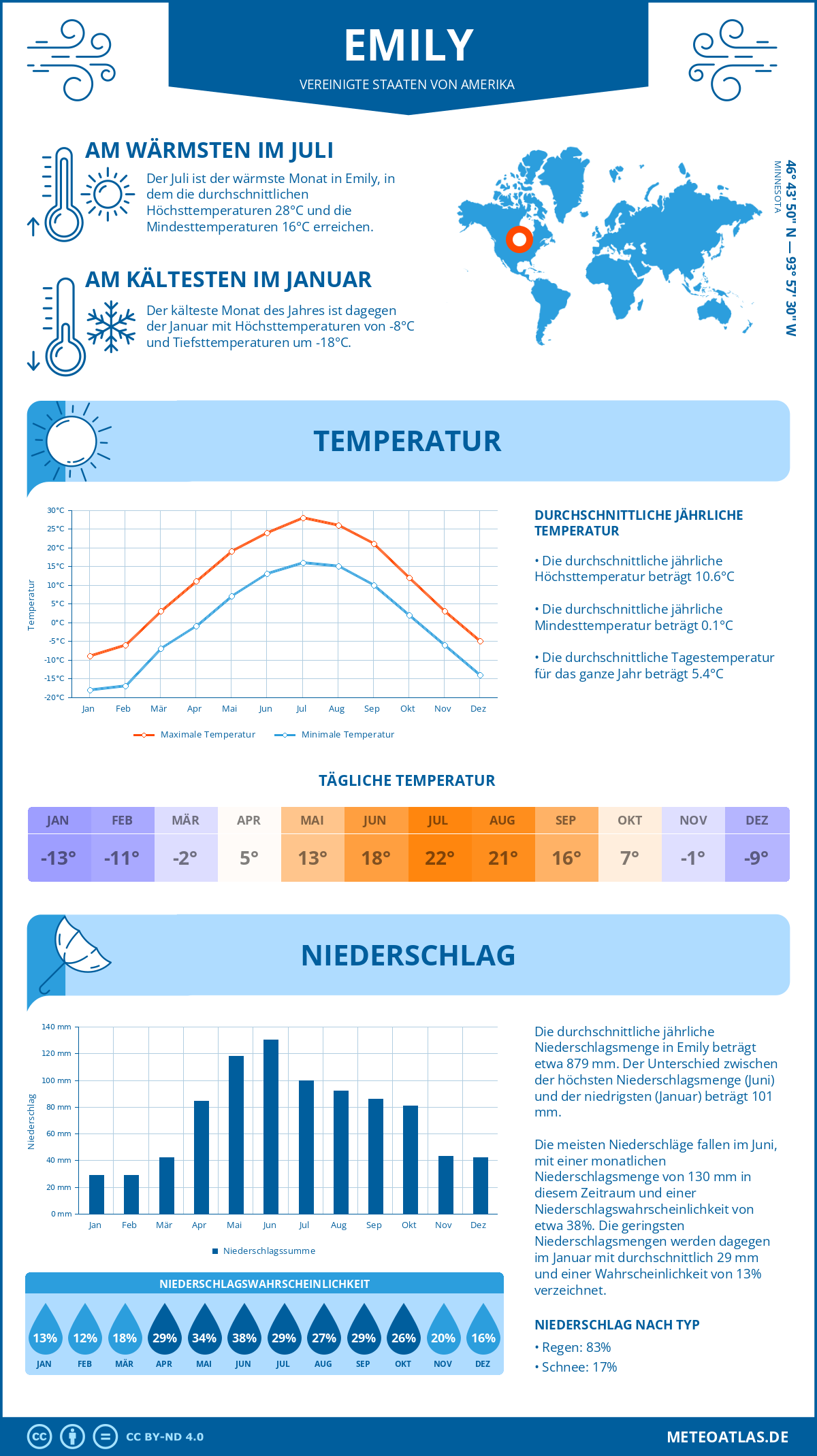 Wetter Emily (Vereinigte Staaten von Amerika) - Temperatur und Niederschlag