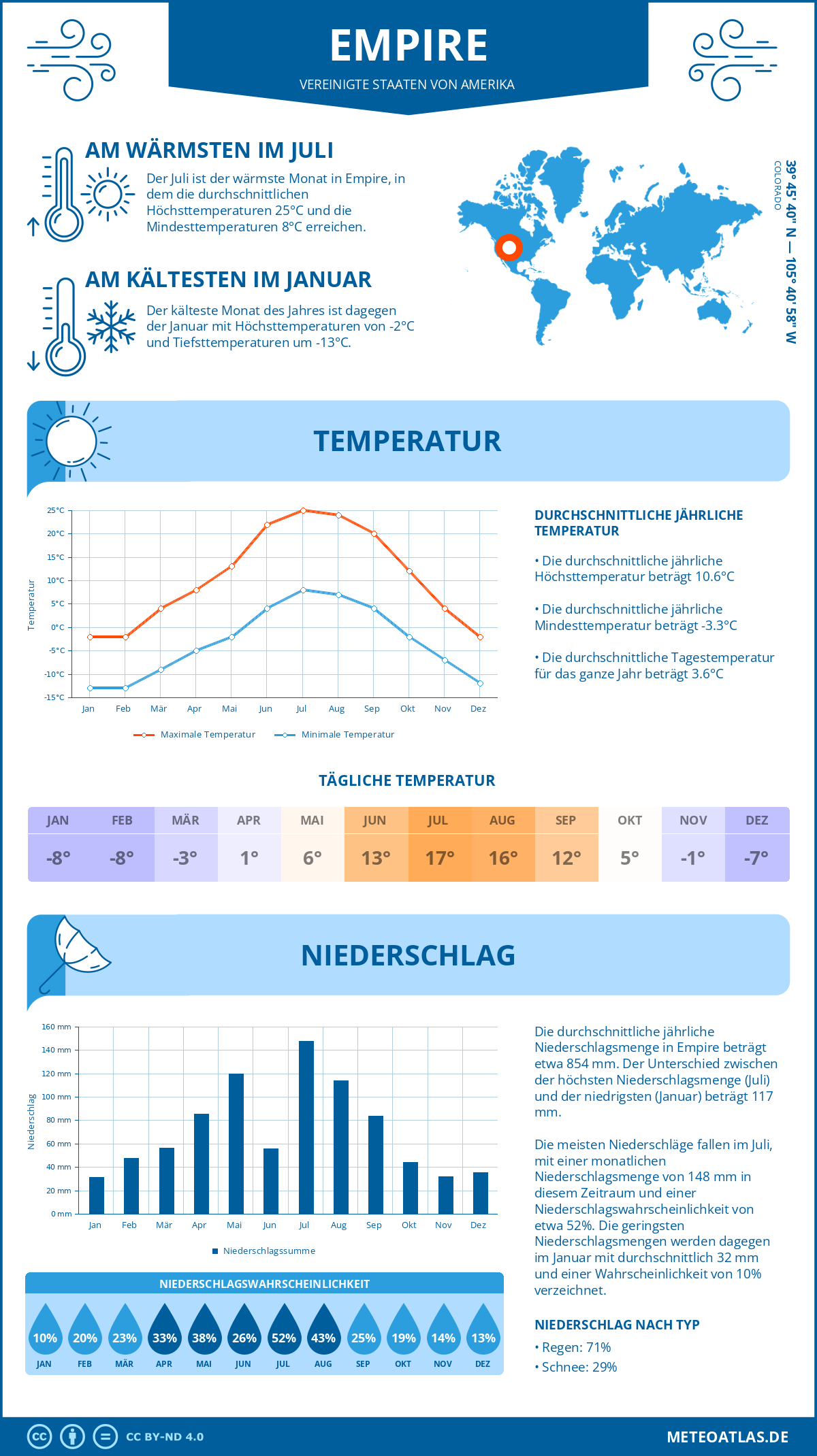 Wetter Empire (Vereinigte Staaten von Amerika) - Temperatur und Niederschlag