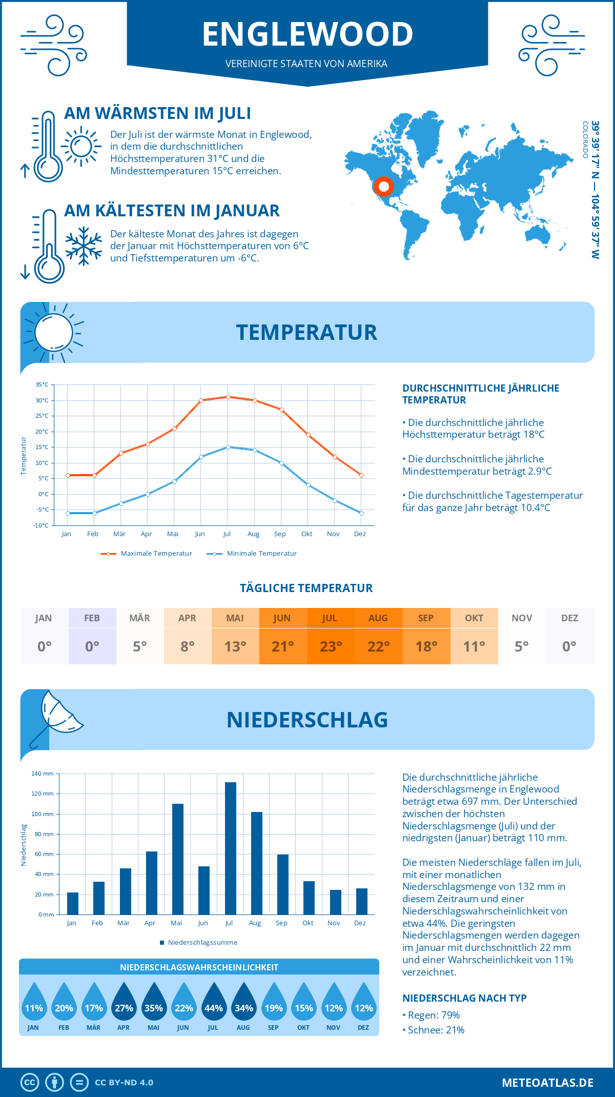 Infografik: Englewood (Vereinigte Staaten von Amerika) – Monatstemperaturen und Niederschläge mit Diagrammen zu den jährlichen Wettertrends