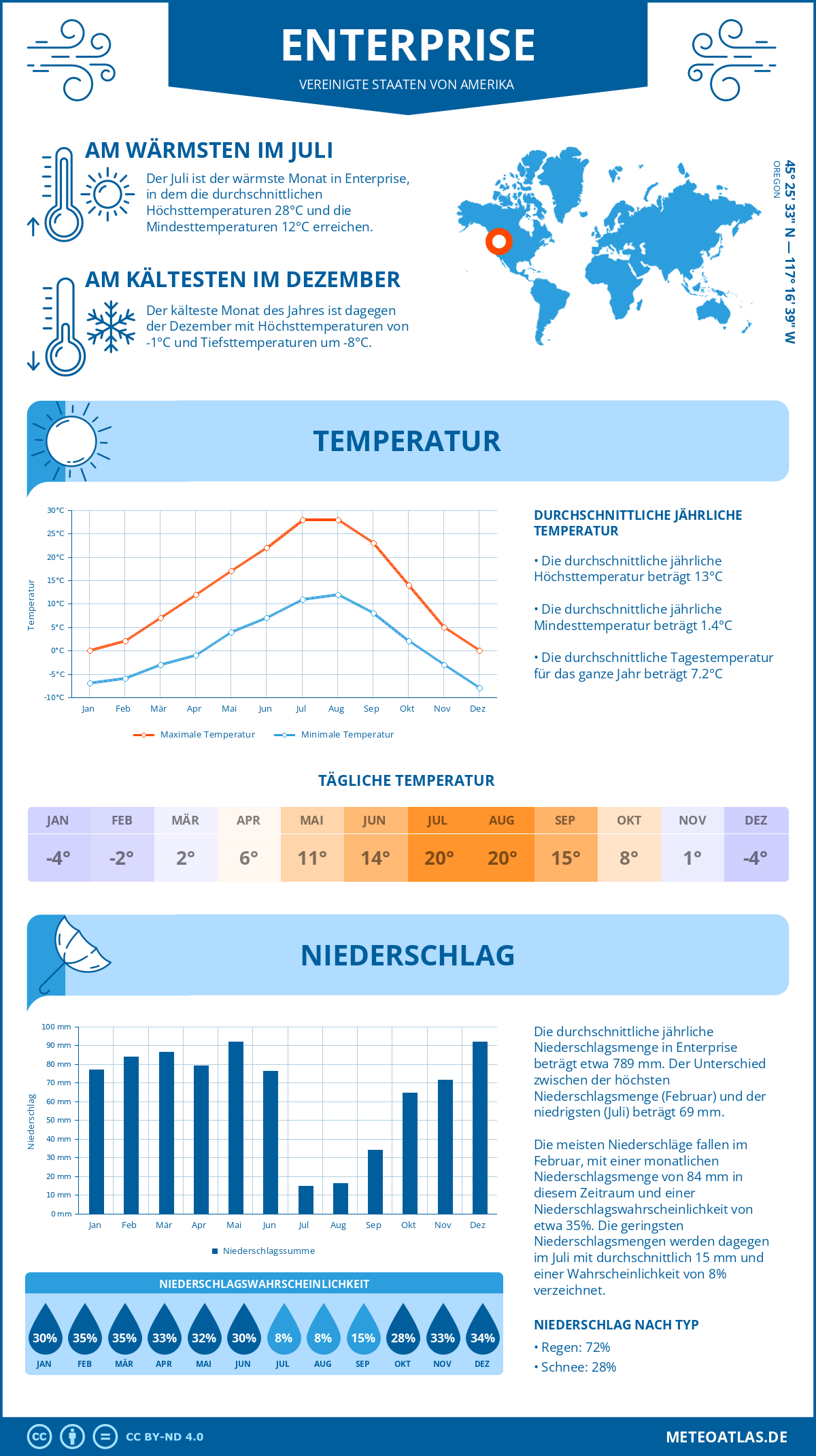 Wetter Enterprise (Vereinigte Staaten von Amerika) - Temperatur und Niederschlag