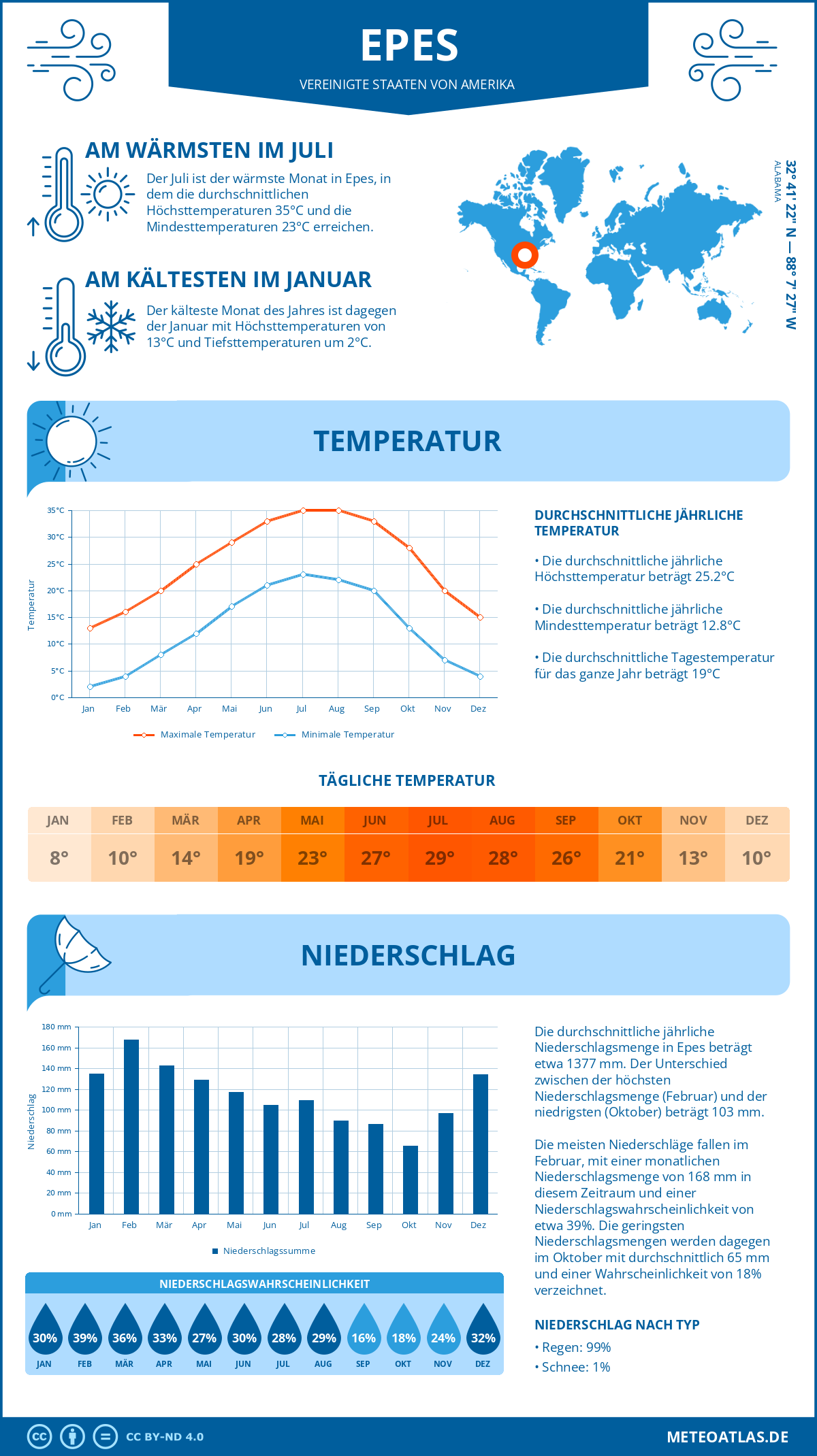 Wetter Epes (Vereinigte Staaten von Amerika) - Temperatur und Niederschlag