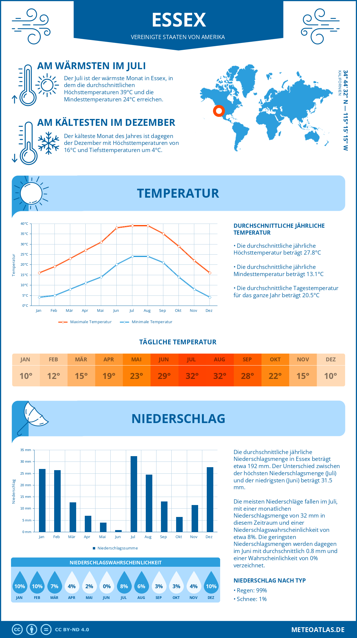 Wetter Essex (Vereinigte Staaten von Amerika) - Temperatur und Niederschlag