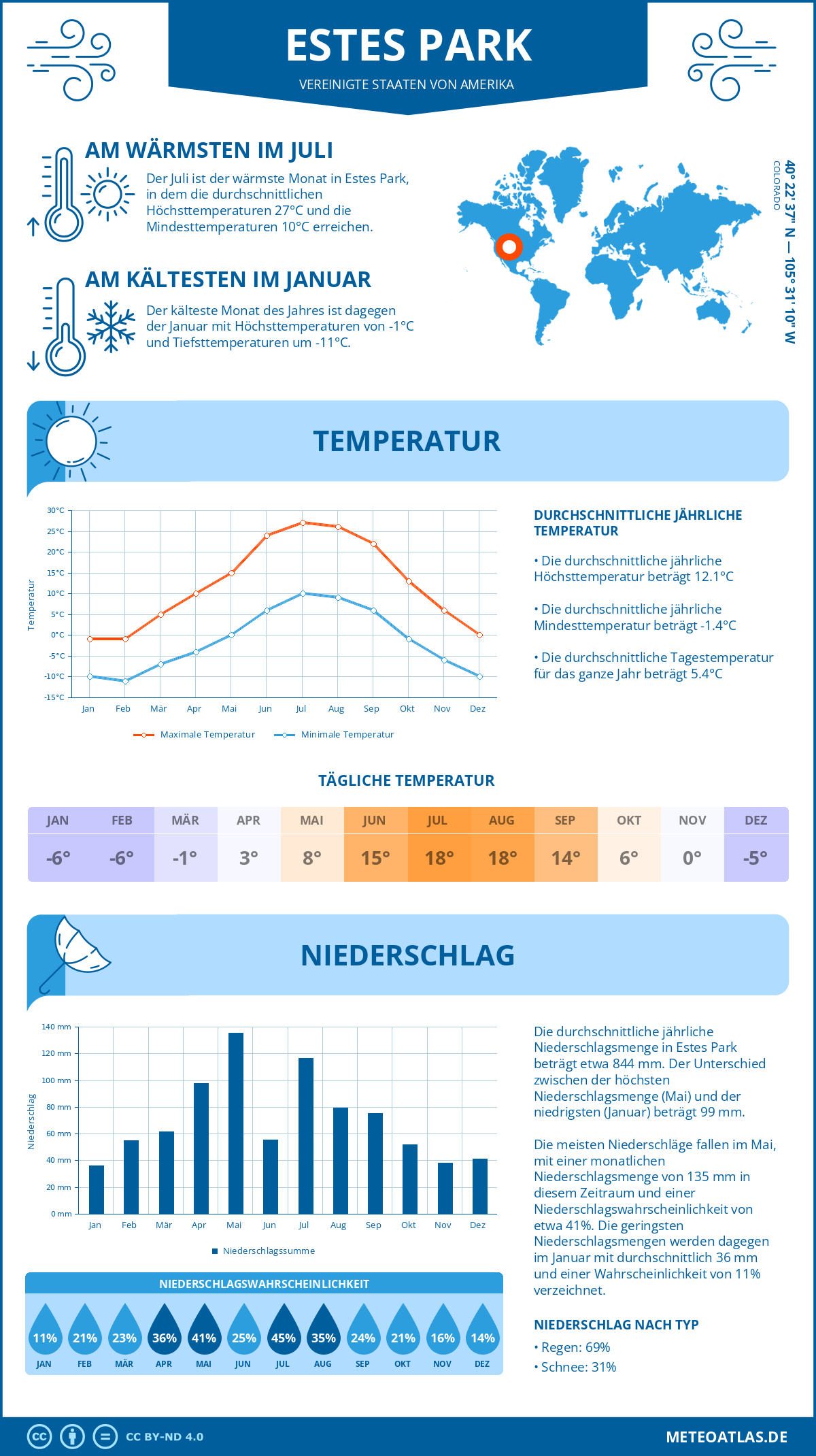 Infografik: Estes Park - Monatstemperaturen und Niederschläge mit Diagrammen zu den jährlichen Wettertrends Infografik: Estes Park (Vereinigte Staaten von Amerika) - Monatstemperaturen und Niederschläge mit Diagrammen zu den jährlichen Wettertrends