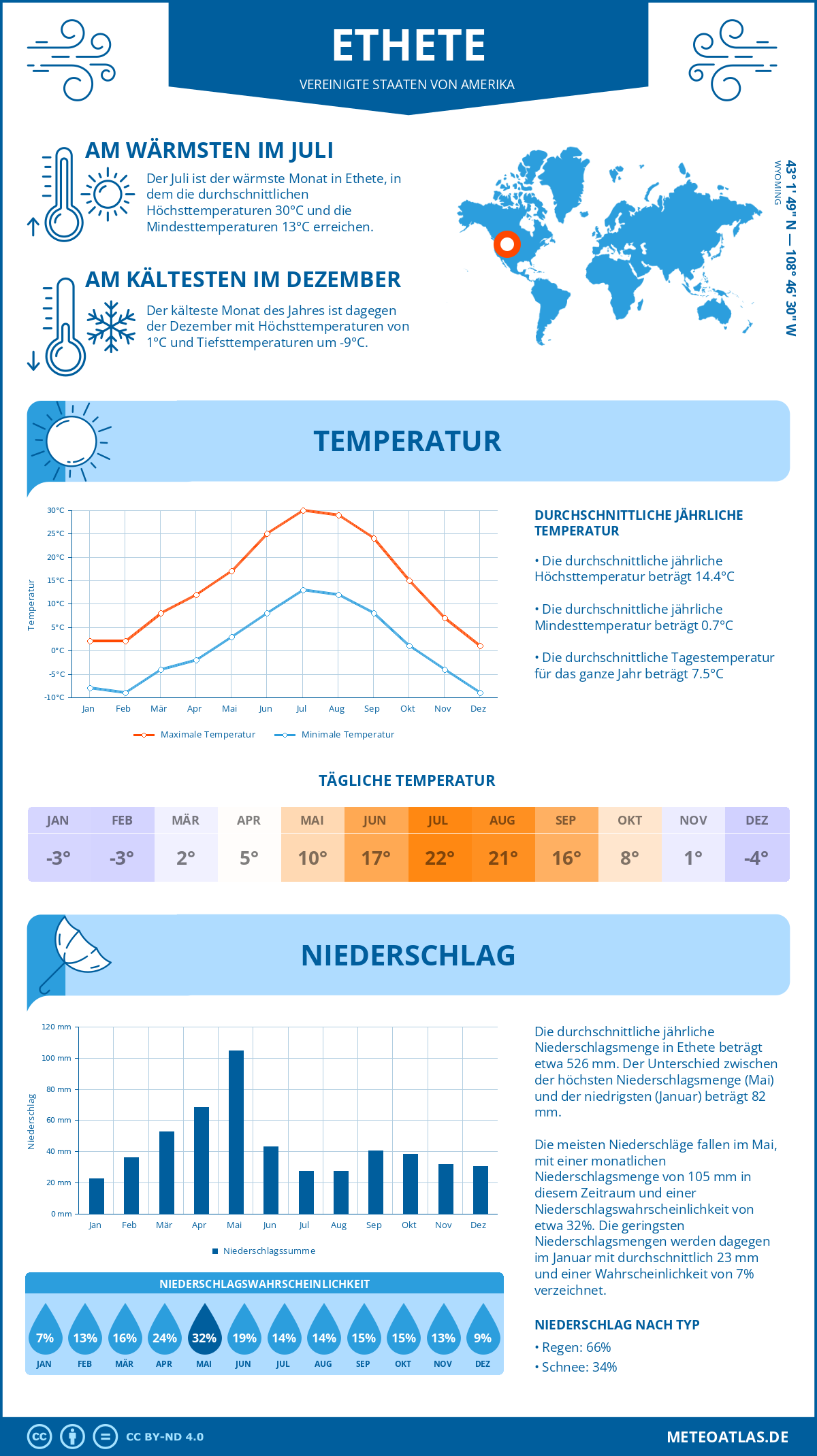 Wetter Ethete (Vereinigte Staaten von Amerika) - Temperatur und Niederschlag