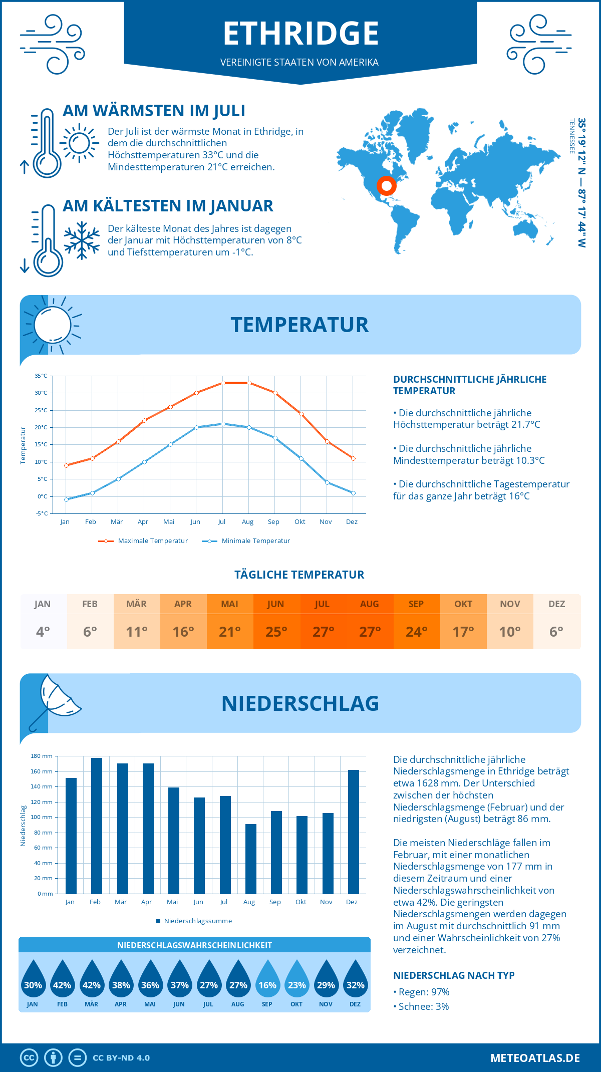 Wetter Ethridge (Vereinigte Staaten von Amerika) - Temperatur und Niederschlag