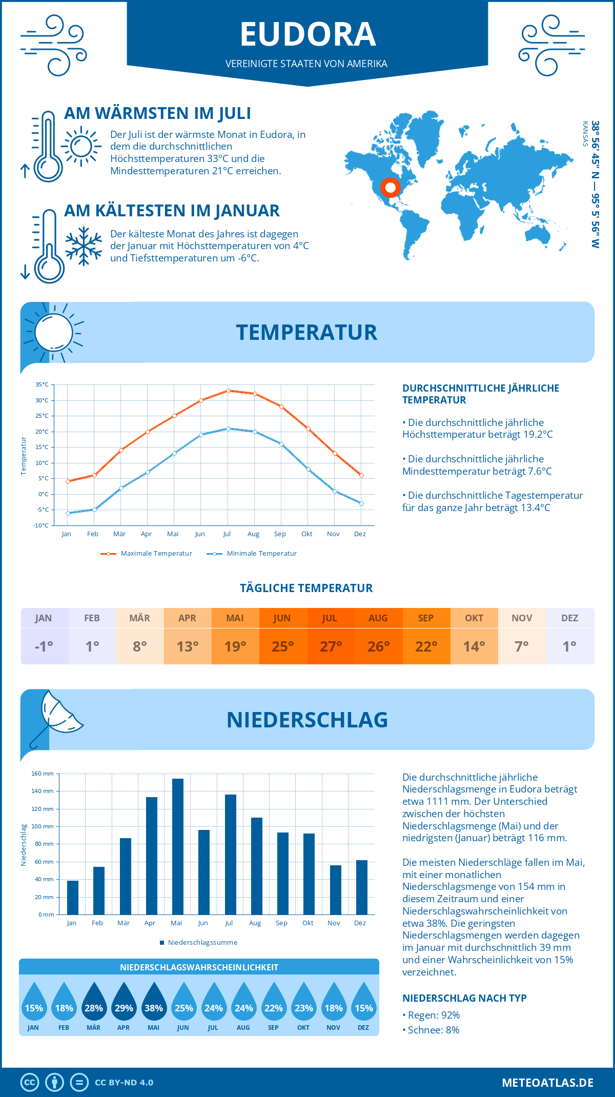 Wetter Eudora (Vereinigte Staaten von Amerika) - Temperatur und Niederschlag