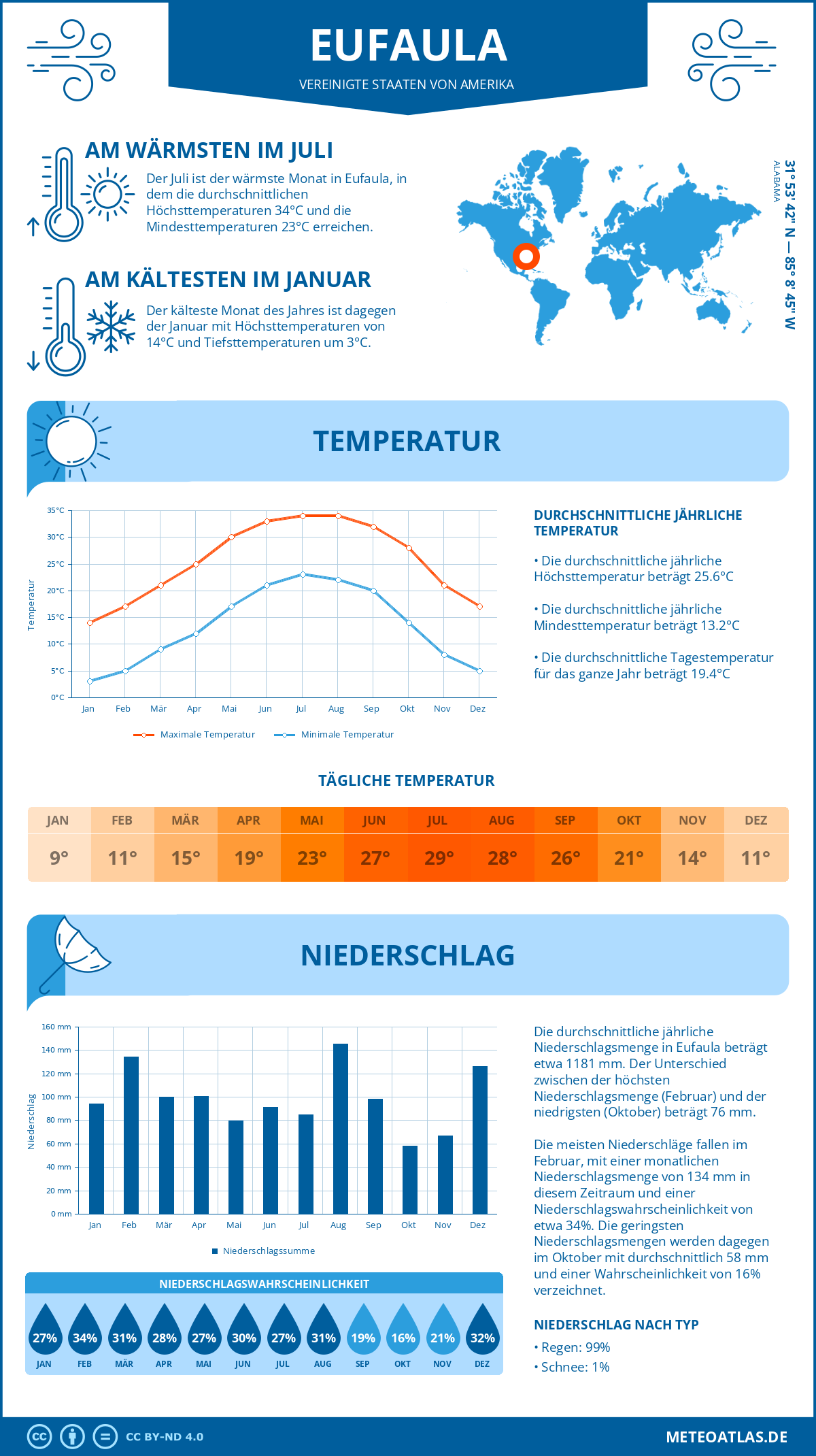 Infografik: Eufaula (Vereinigte Staaten von Amerika) – Monatstemperaturen und Niederschläge mit Diagrammen zu den jährlichen Wettertrends