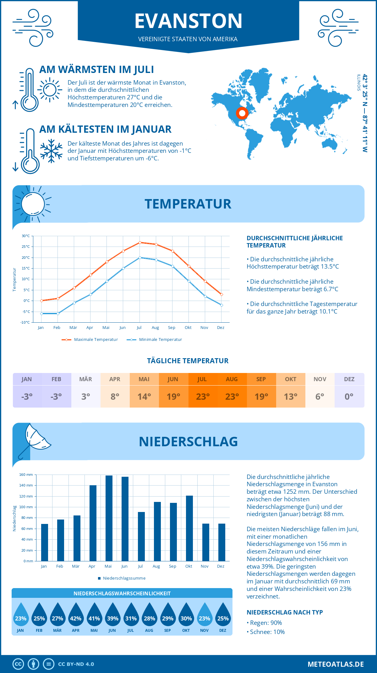 Wetter Evanston (Vereinigte Staaten von Amerika) - Temperatur und Niederschlag