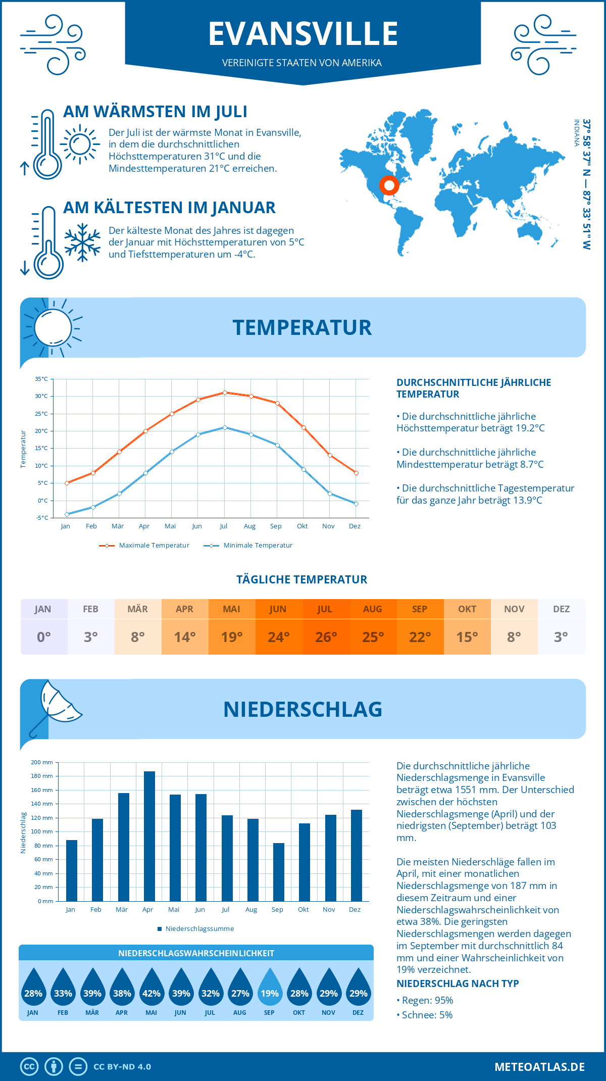 Infografik: Evansville - Monatstemperaturen und Niederschläge mit Diagrammen zu den jährlichen Wettertrends Infografik: Evansville (Vereinigte Staaten von Amerika) - Monatstemperaturen und Niederschläge mit Diagrammen zu den jährlichen Wettertrends
