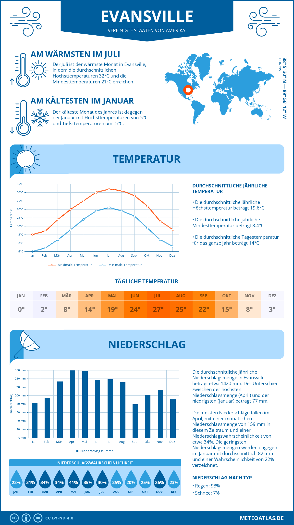 Wetter Evansville (Vereinigte Staaten von Amerika) - Temperatur und Niederschlag