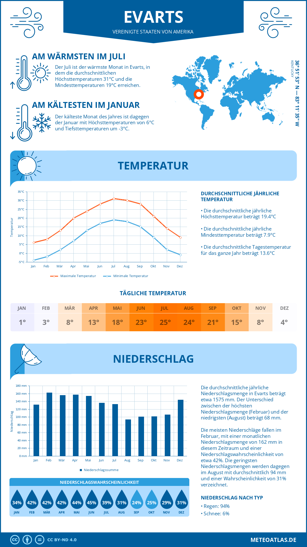 Wetter Evarts (Vereinigte Staaten von Amerika) - Temperatur und Niederschlag