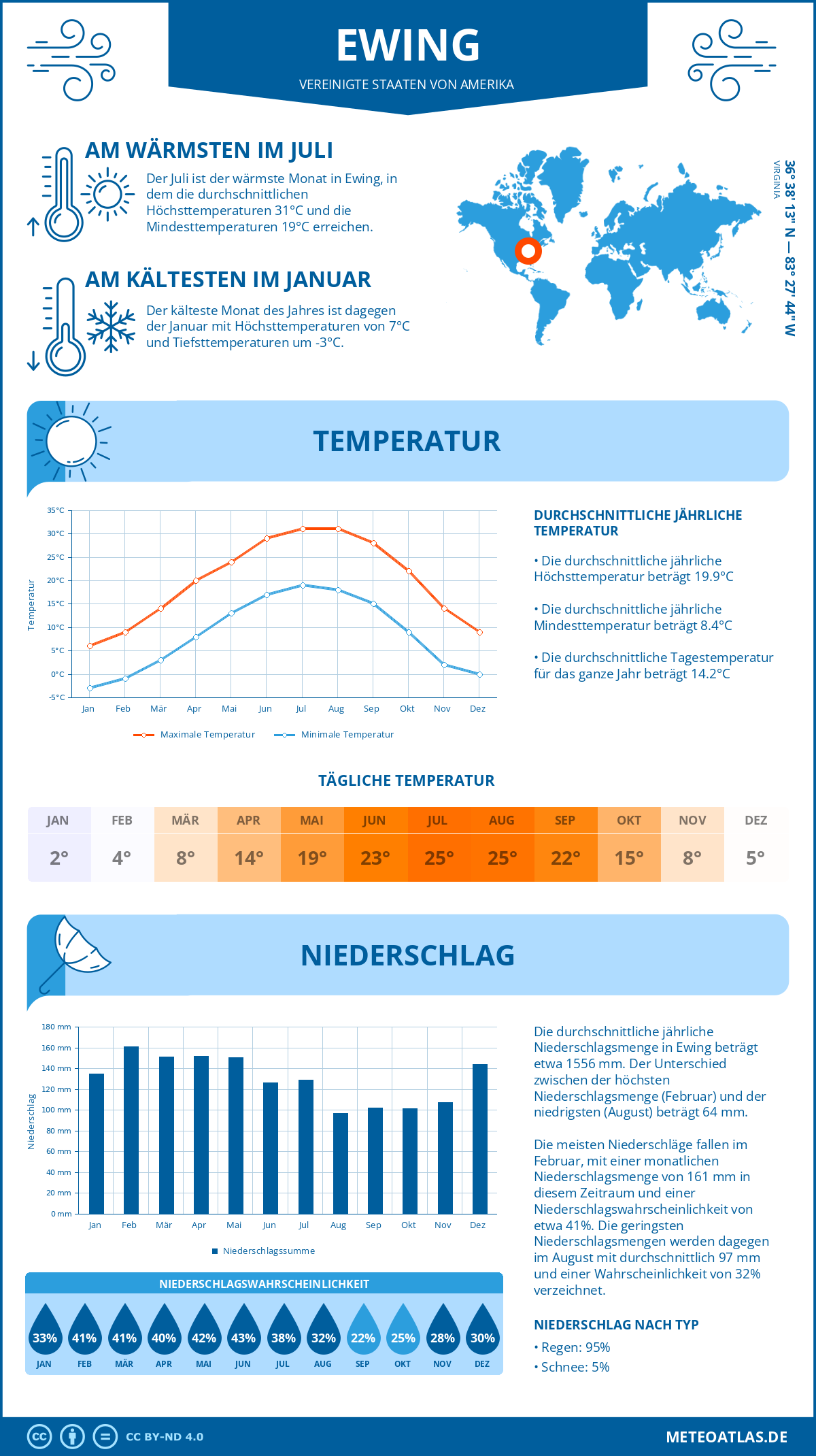 Infografik: Ewing (Vereinigte Staaten von Amerika) – Monatstemperaturen und Niederschläge mit Diagrammen zu den jährlichen Wettertrends