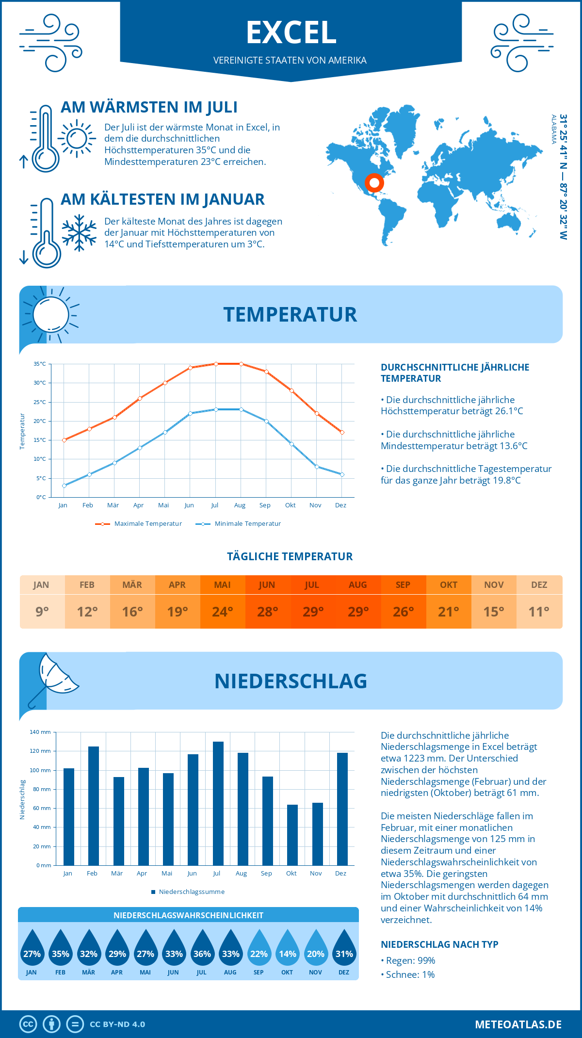 Wetter Excel (Vereinigte Staaten von Amerika) - Temperatur und Niederschlag