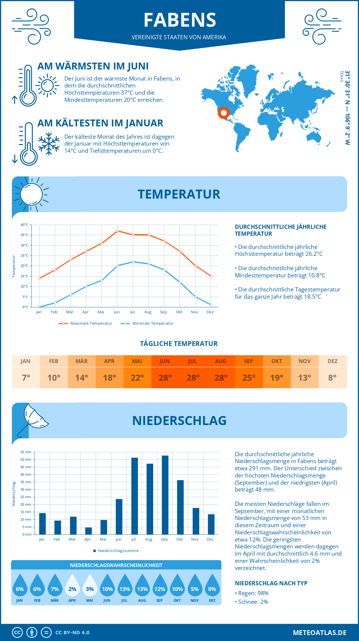 Wetter Fabens (Vereinigte Staaten von Amerika) - Temperatur und Niederschlag