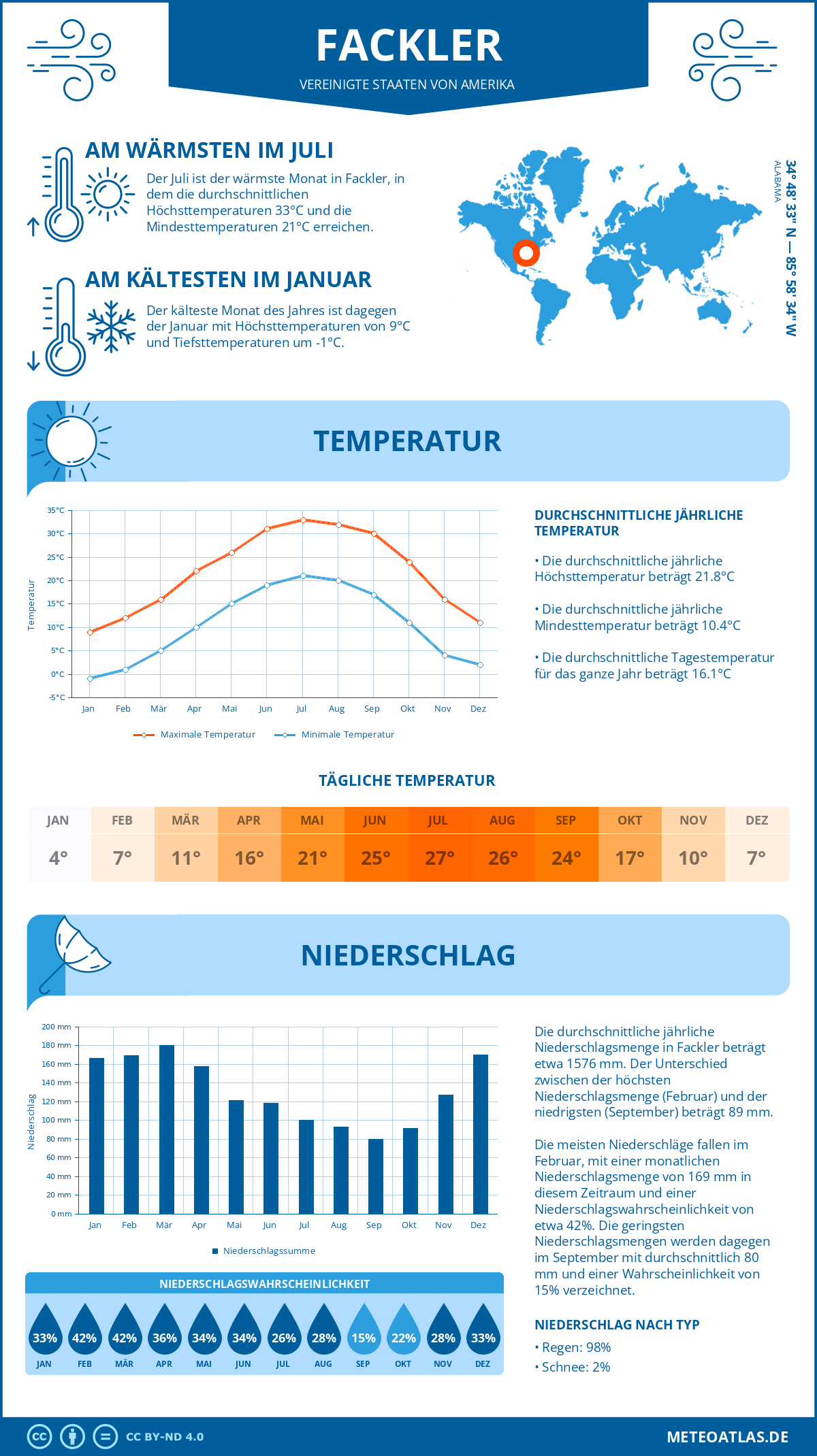 Wetter Fackler (Vereinigte Staaten von Amerika) - Temperatur und Niederschlag