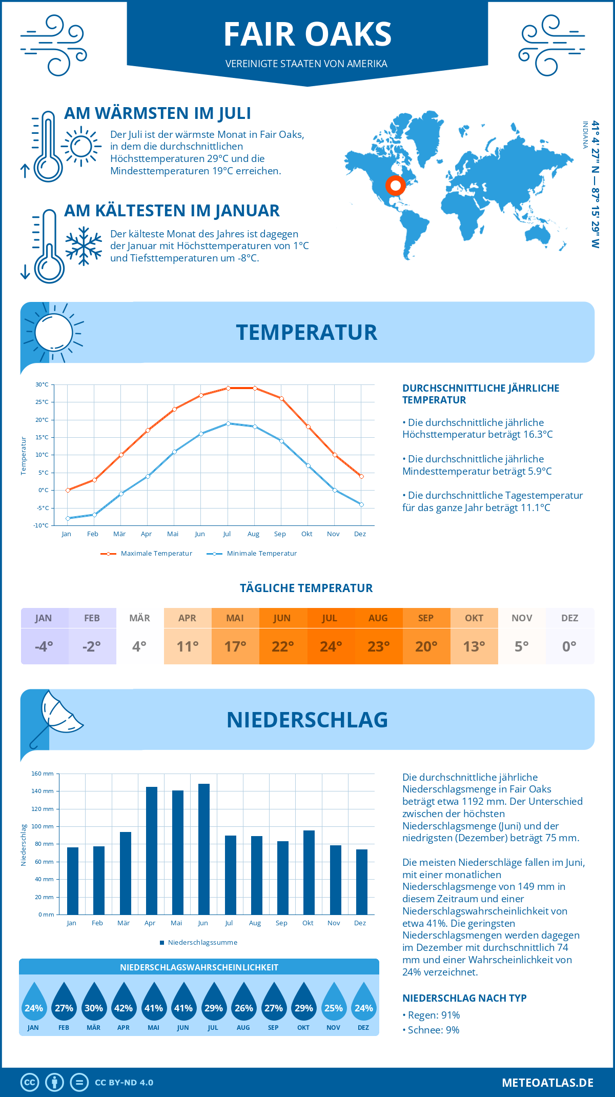 Infografik: Fair Oaks (Vereinigte Staaten von Amerika) – Monatstemperaturen und Niederschläge mit Diagrammen zu den jährlichen Wettertrends