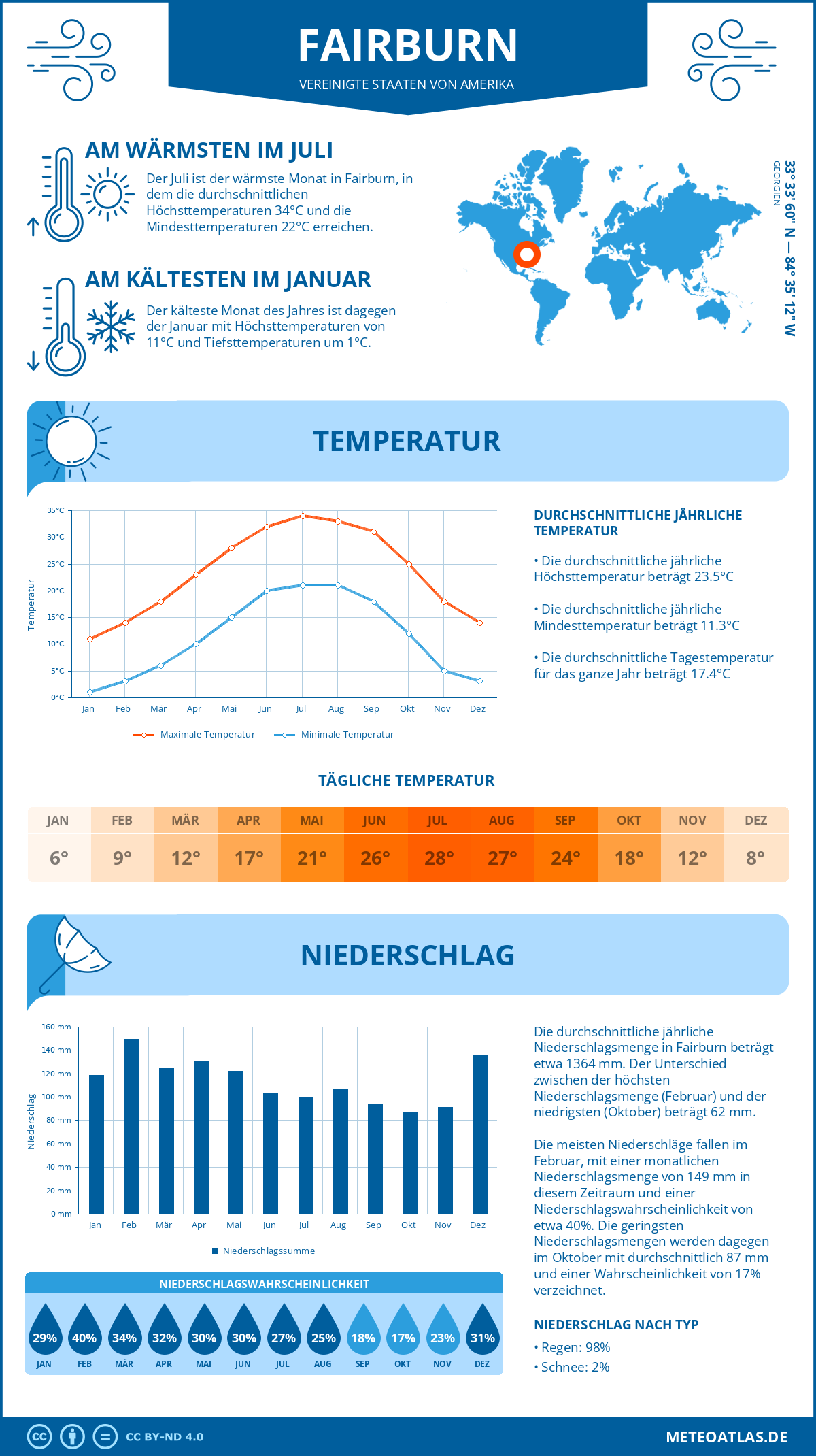 Wetter Fairburn (Vereinigte Staaten von Amerika) - Temperatur und Niederschlag