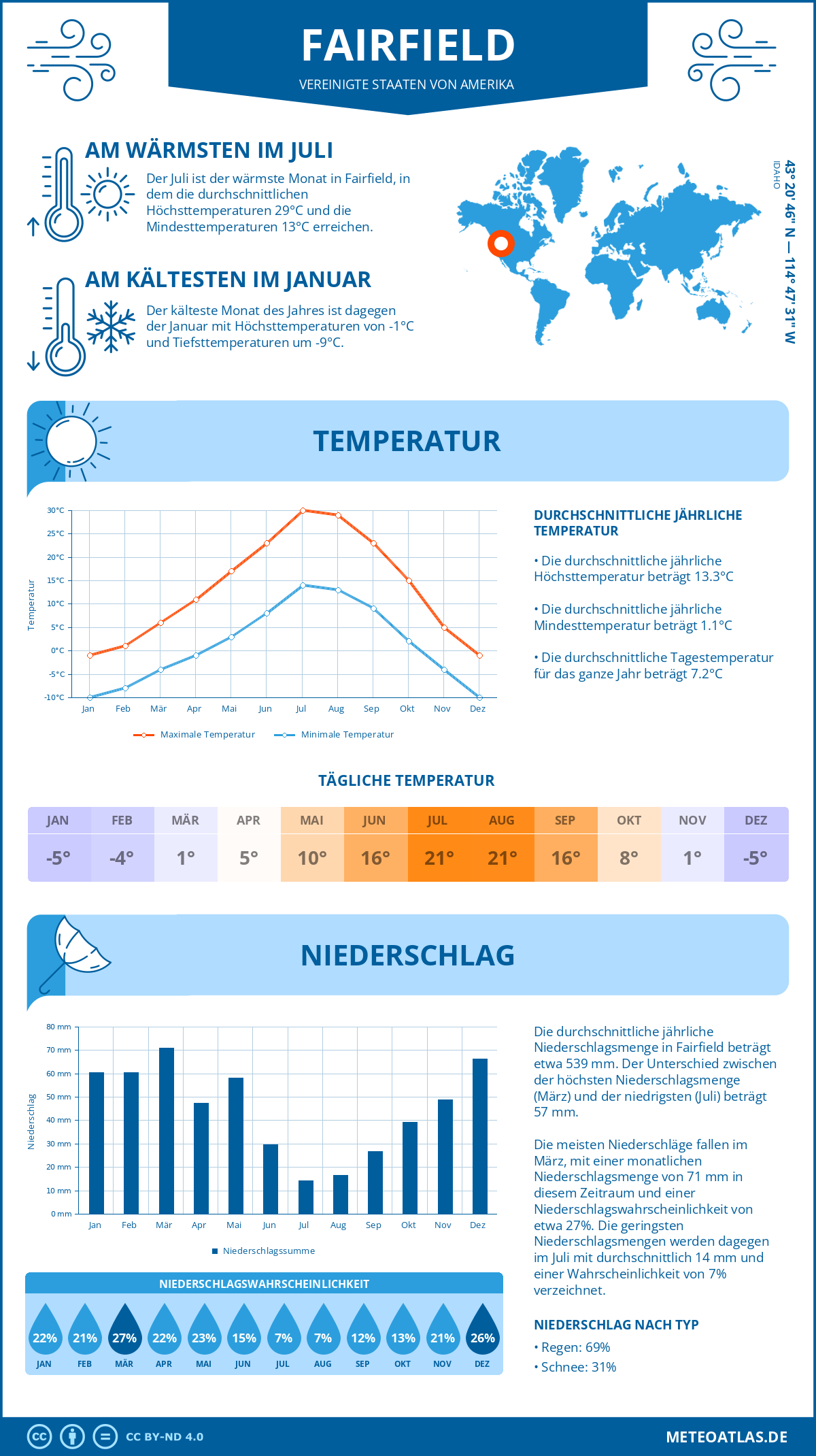 Infografik: Fairfield (Vereinigte Staaten von Amerika) – Monatstemperaturen und Niederschläge mit Diagrammen zu den jährlichen Wettertrends