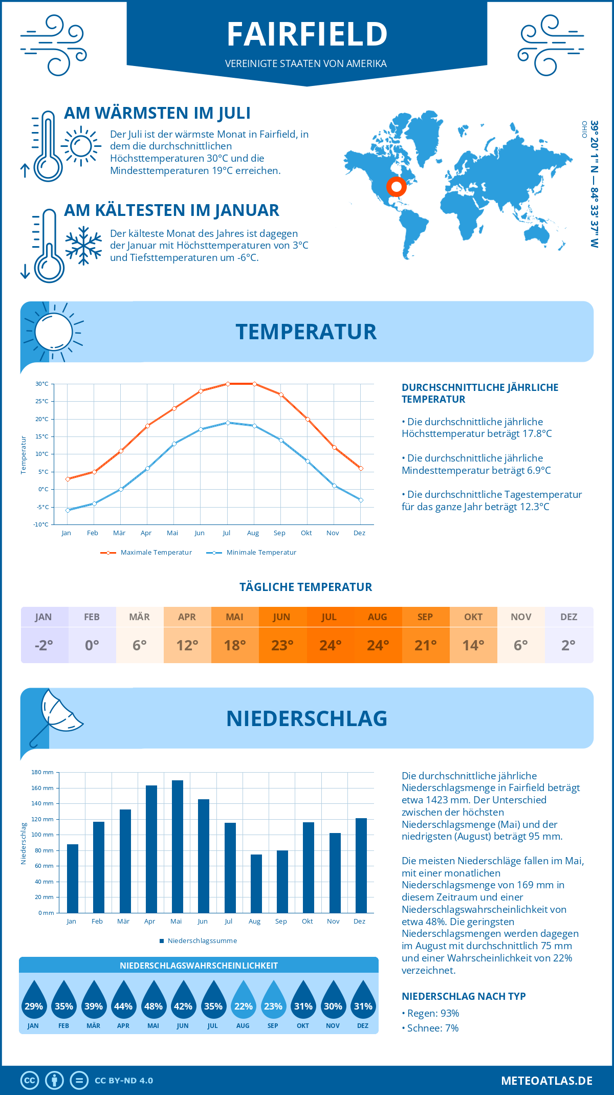 Infografik: Fairfield - Monatstemperaturen und Niederschläge mit Diagrammen zu den jährlichen Wettertrends Infografik: Fairfield (Vereinigte Staaten von Amerika) - Monatstemperaturen und Niederschläge mit Diagrammen zu den jährlichen Wettertrends