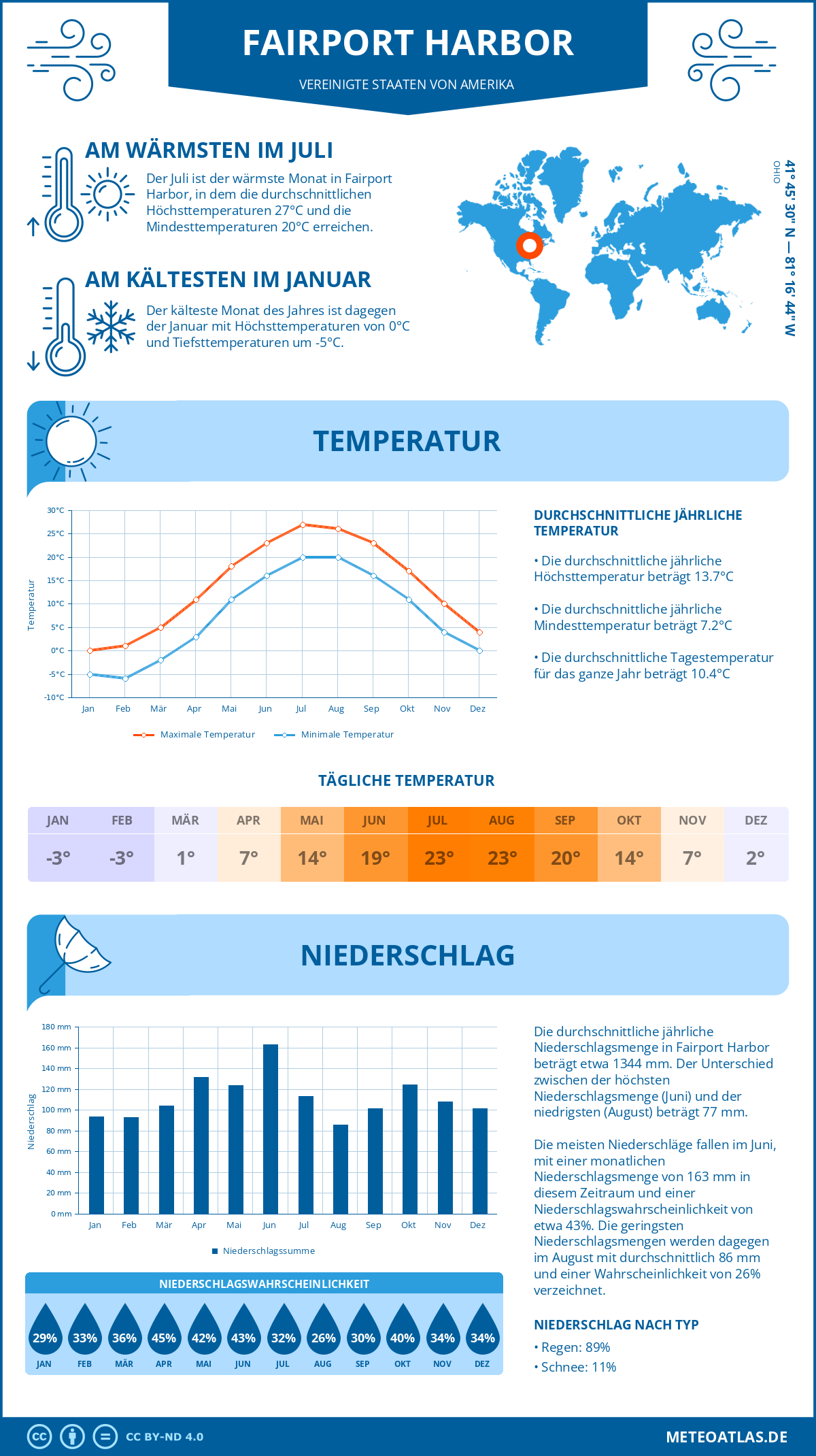 Wetter Fairport Harbor (Vereinigte Staaten von Amerika) - Temperatur und Niederschlag