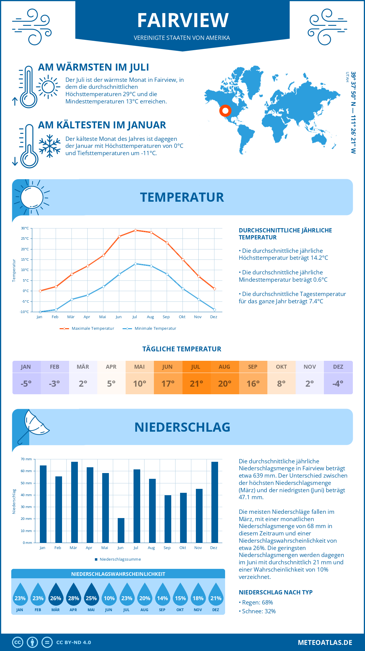 Infografik: Fairview (Vereinigte Staaten von Amerika) – Monatstemperaturen und Niederschläge mit Diagrammen zu den jährlichen Wettertrends