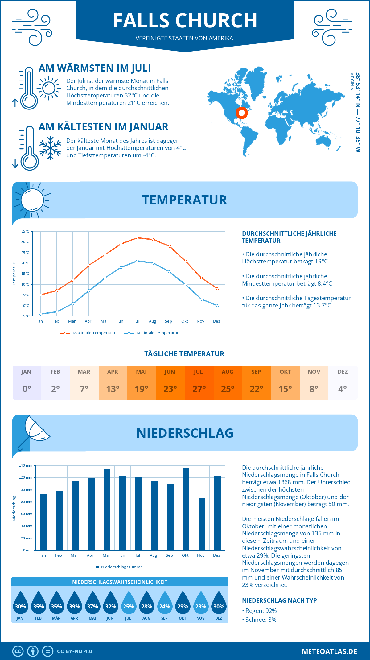 Wetter Falls Church (Vereinigte Staaten von Amerika) - Temperatur und Niederschlag