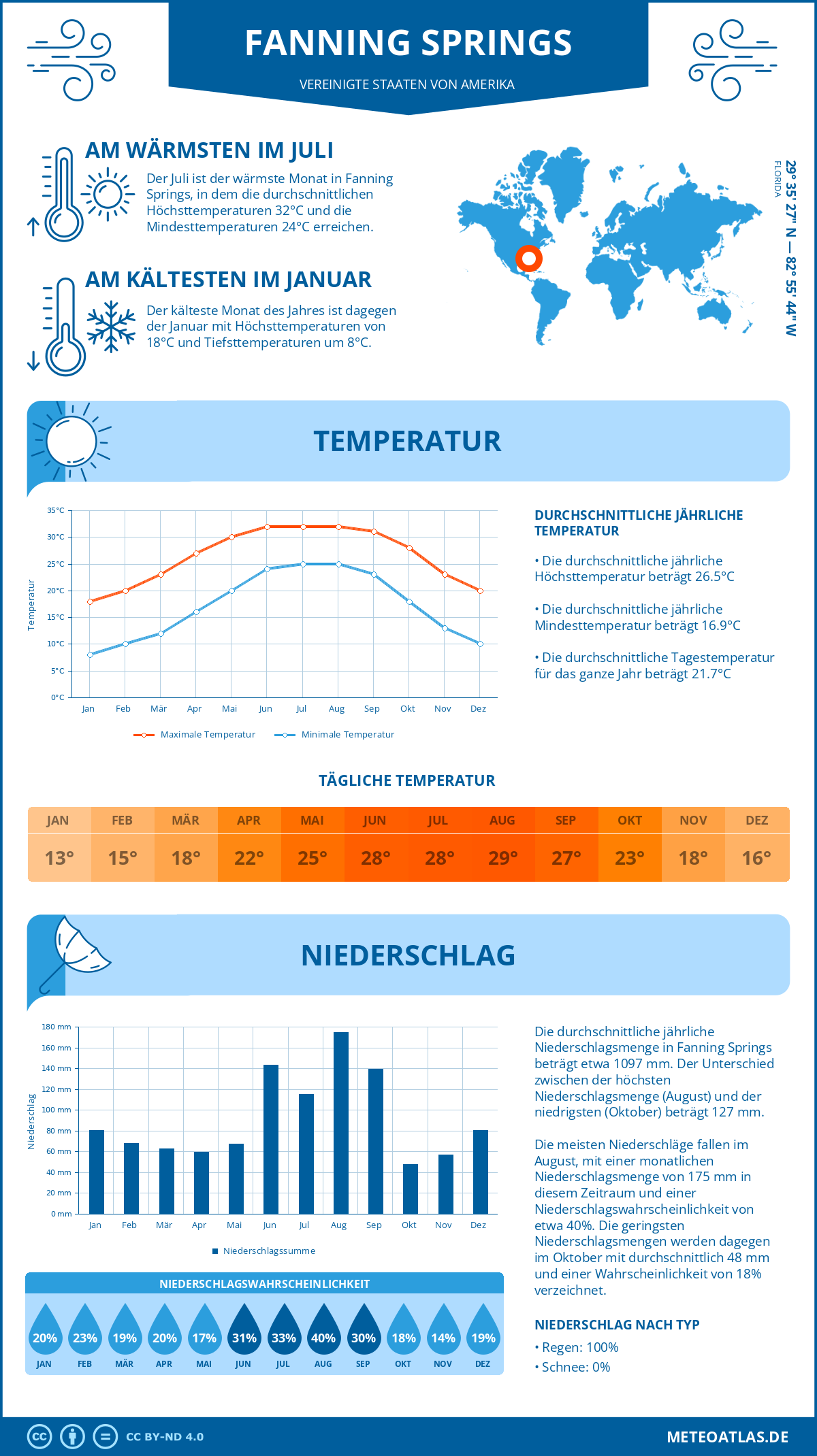 Wetter Fanning Springs (Vereinigte Staaten von Amerika) - Temperatur und Niederschlag